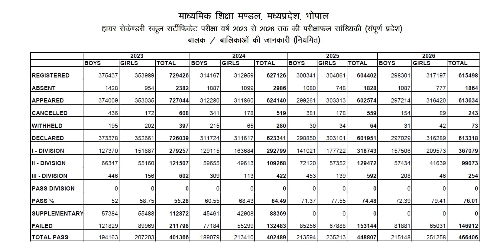 MP Board Result 2026: 12वीं में भी छात्राओं का दिख दबदबा