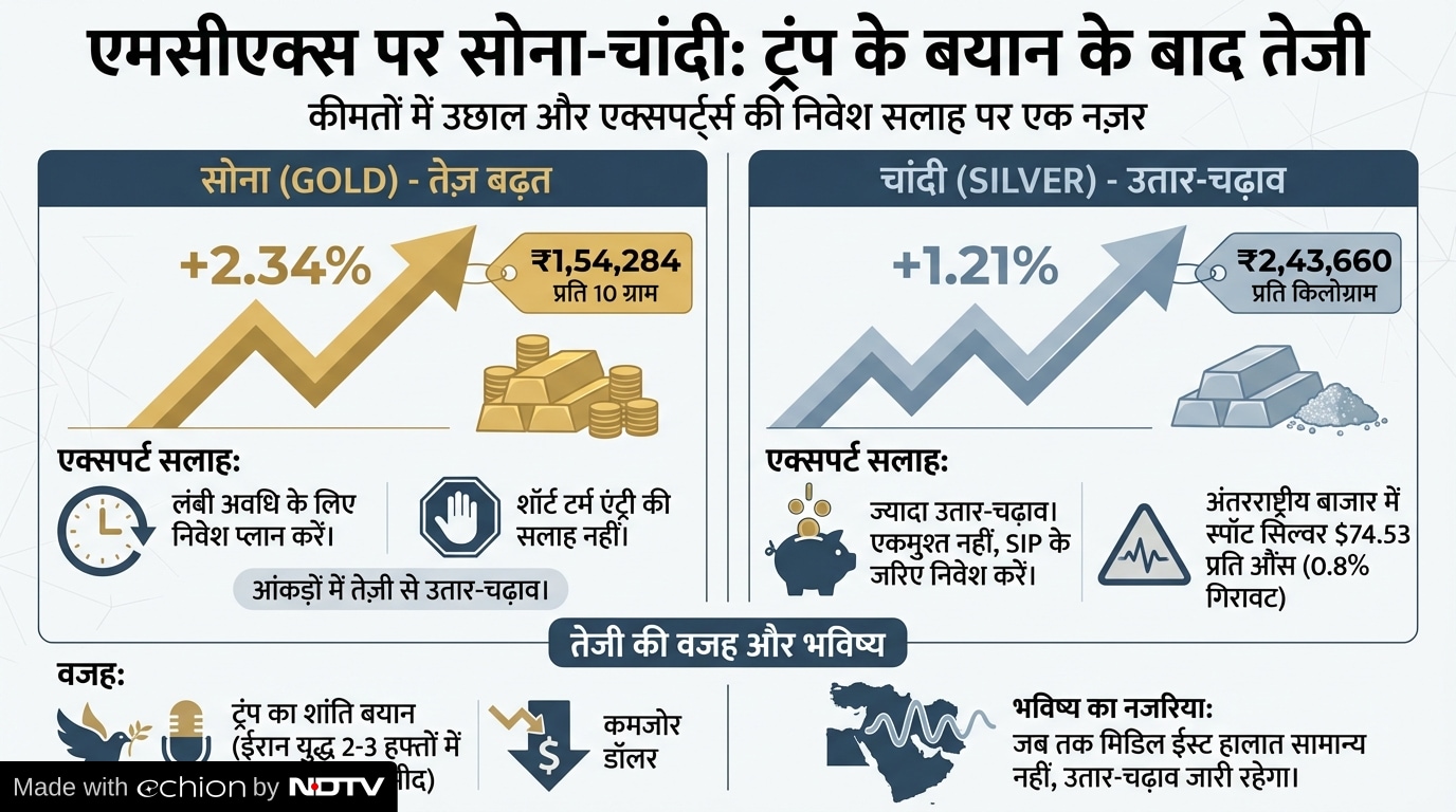 Gold -Silver Prices