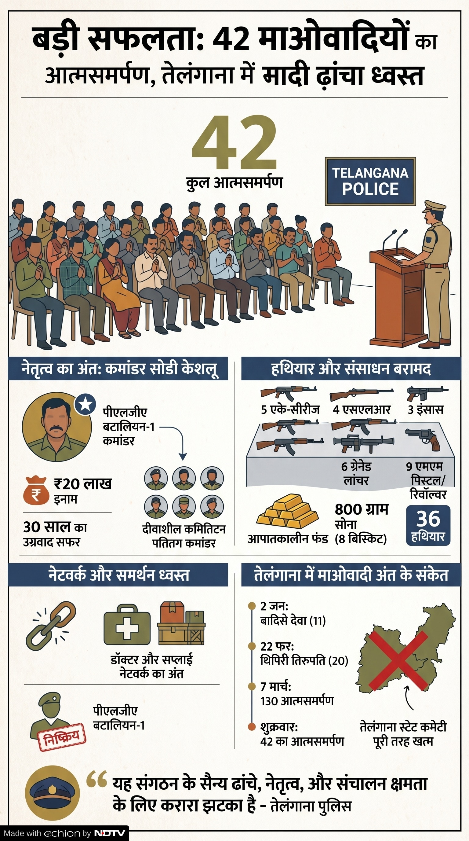 Telangana Maoists Surrendered: तेलंगाना में माओवाद को बड़ा झटका