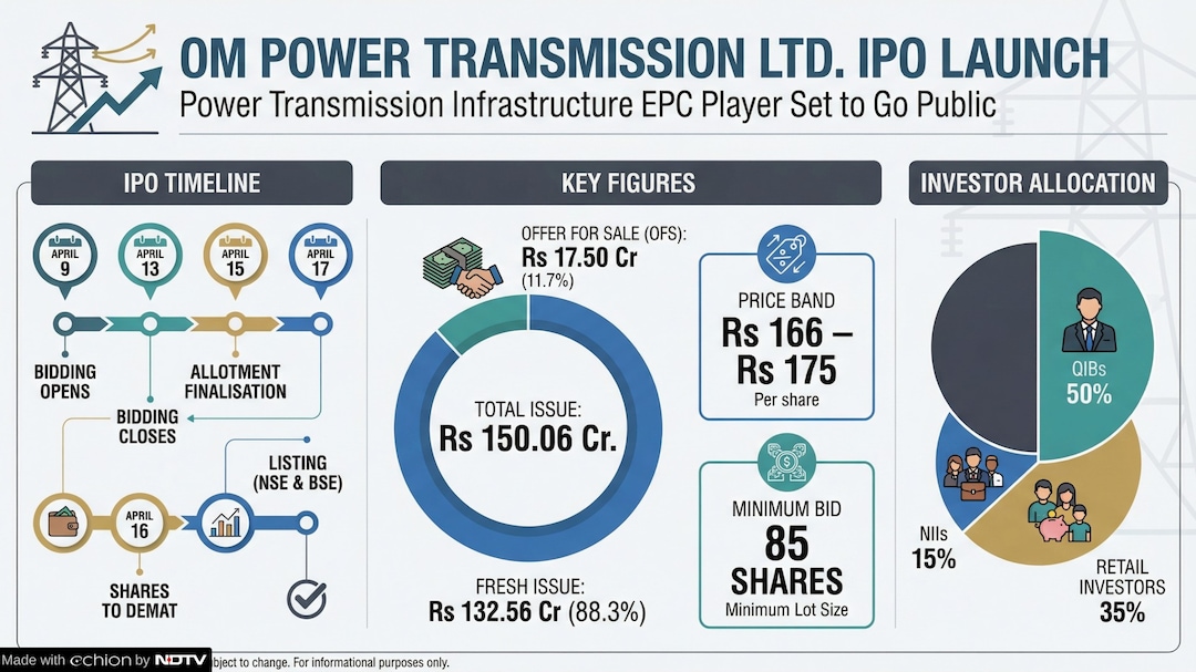 Om Power Transmission IPO Om Power Transmission IPO