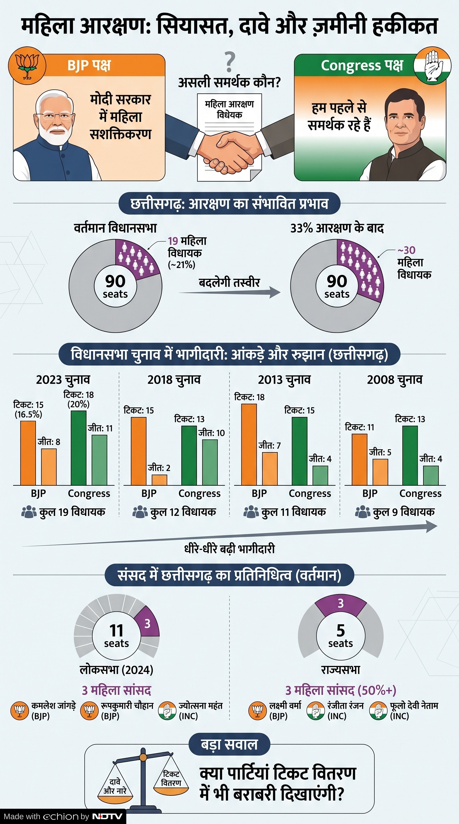 Women Reservation: महिला आरक्षण छत्तीसगढ़ का हाल