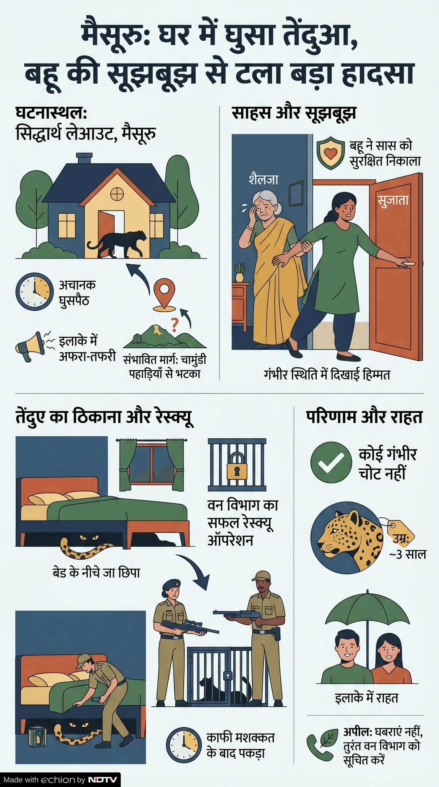 Mysuru Leopard News: घर में घुसा तेंदुआ
