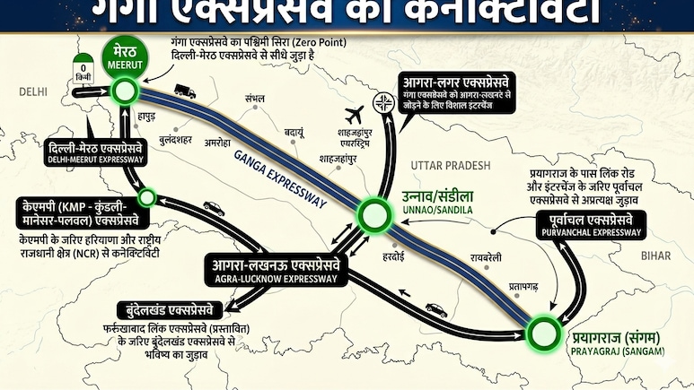 गंगा एक्सप्रेसवे से 12 जिले नहीं, यूपी का कोना-कोना होगा कनेक्ट, पूर्वांचल-बुंदेलखंड से दिल्ली, हरिद्वार तक तेज रफ्तार