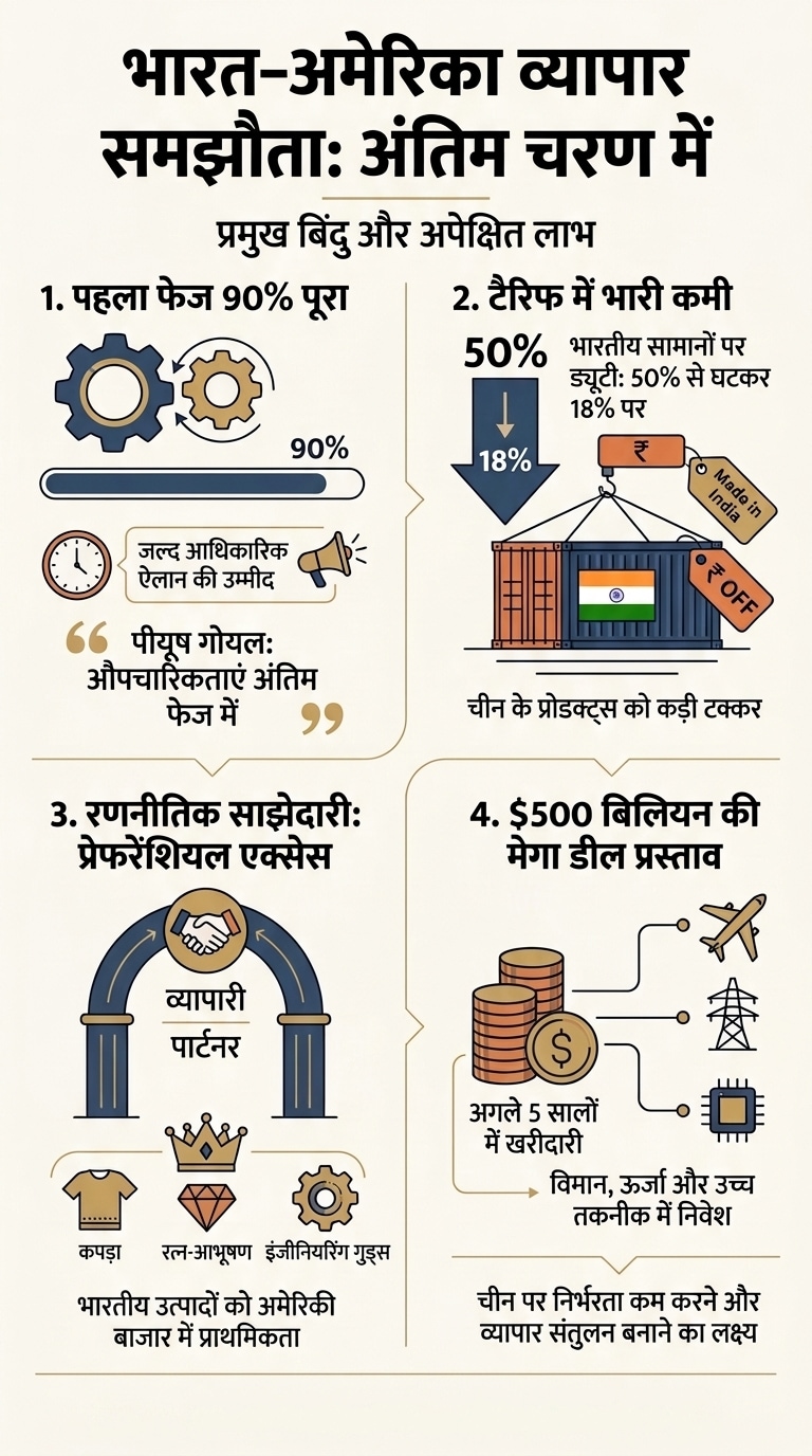 US-India Trade Deal Update