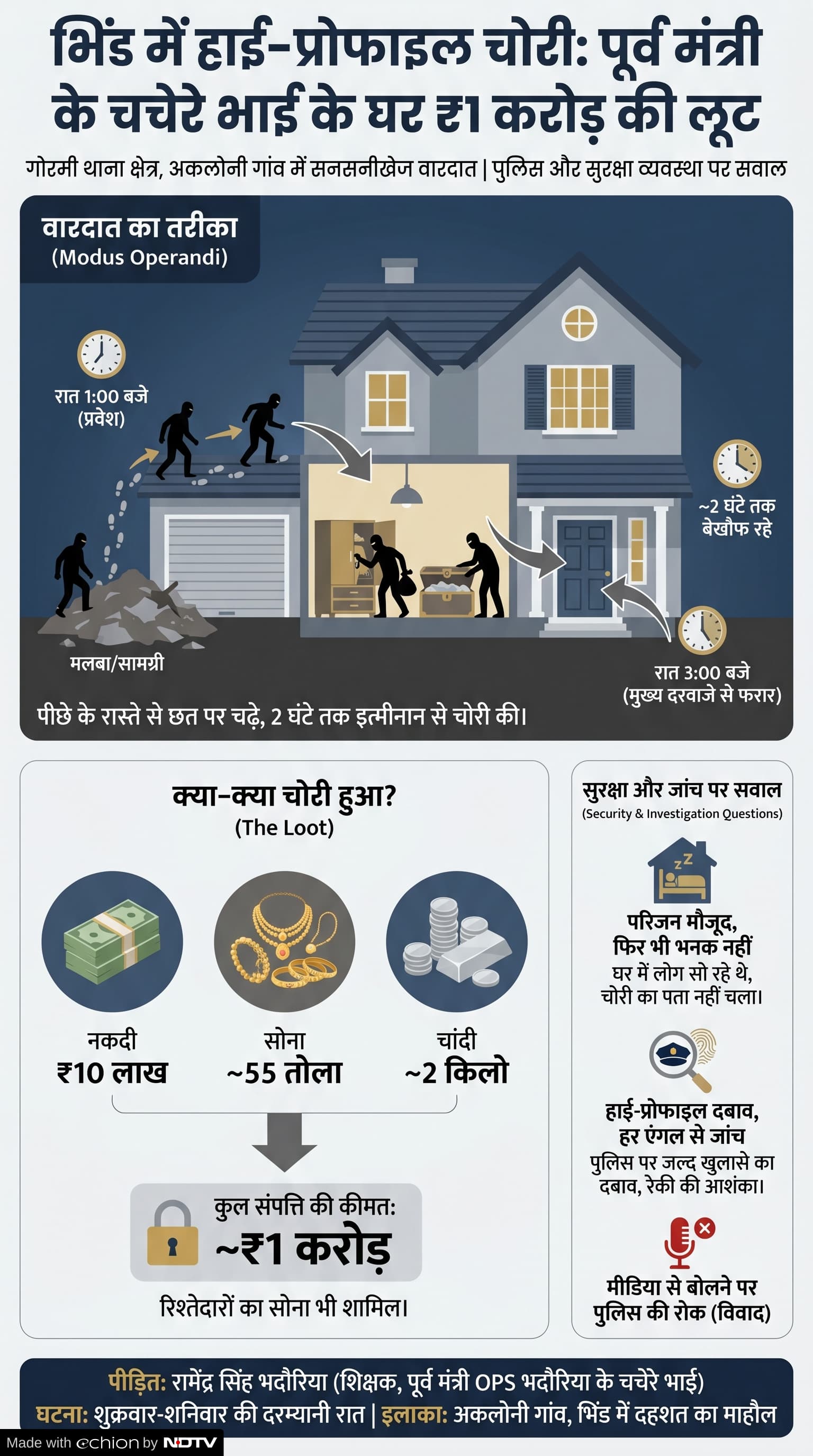 Bhind Crime News: भिंड में चोरी की घटना