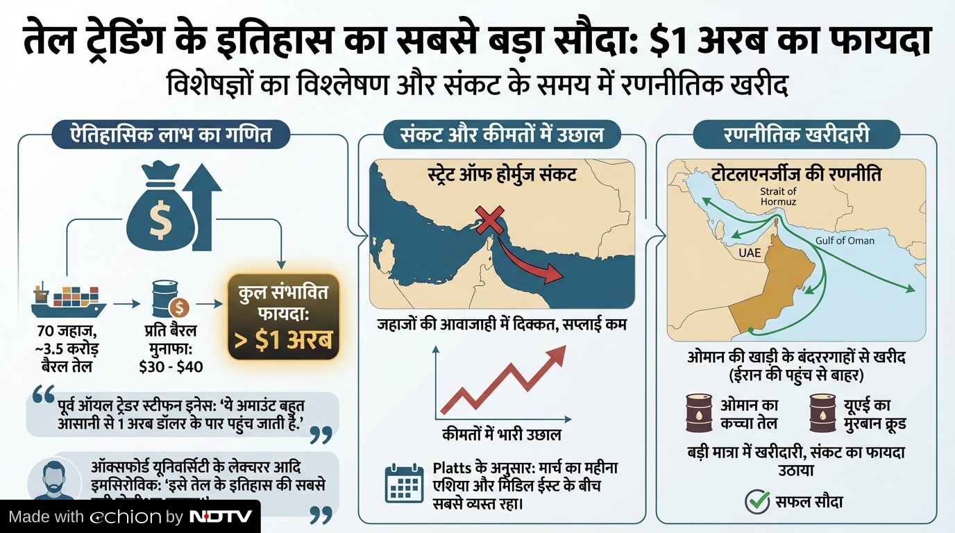 TotalEnergies oil profit