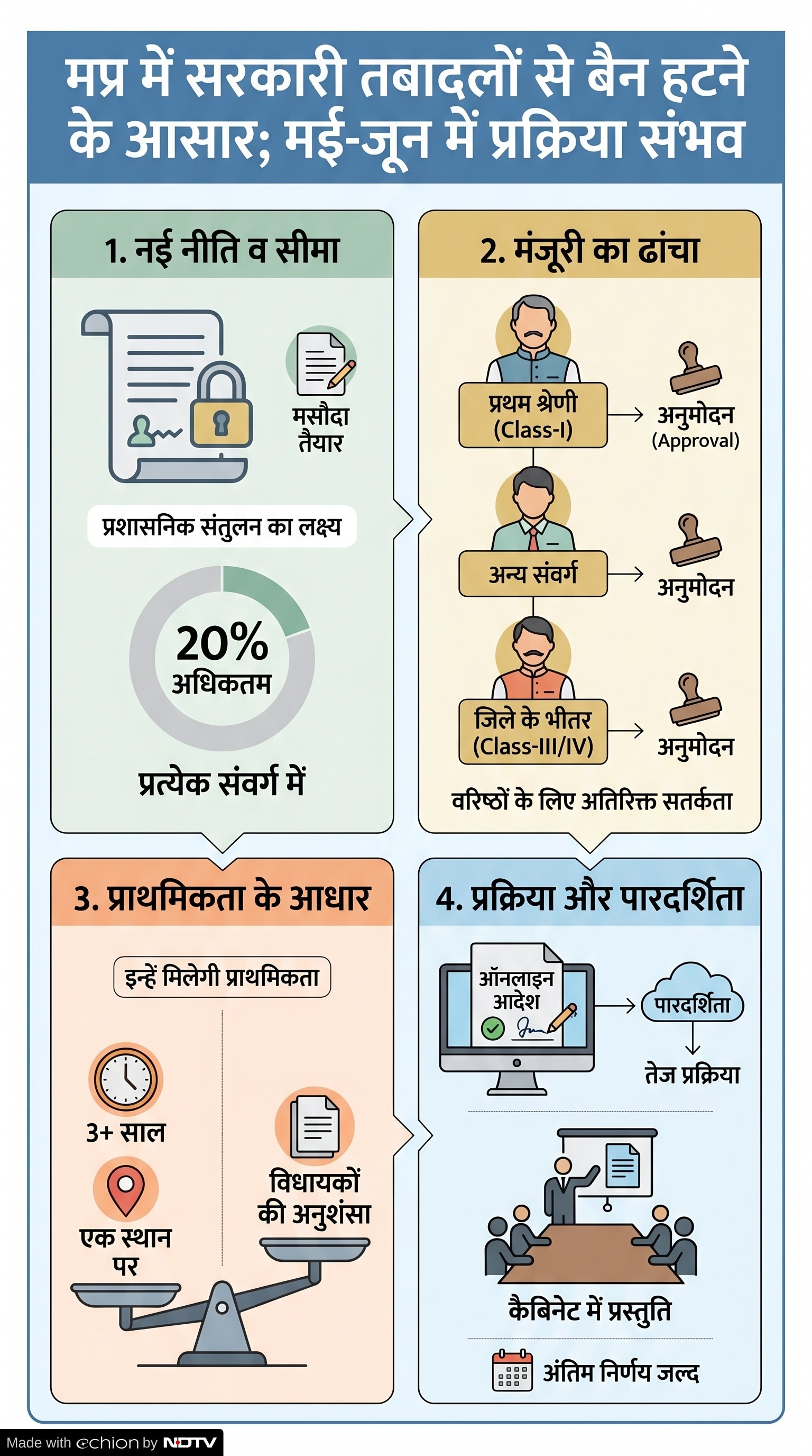 MP Transfer Policy 2026: मध्य प्रदेश तबादला नीति