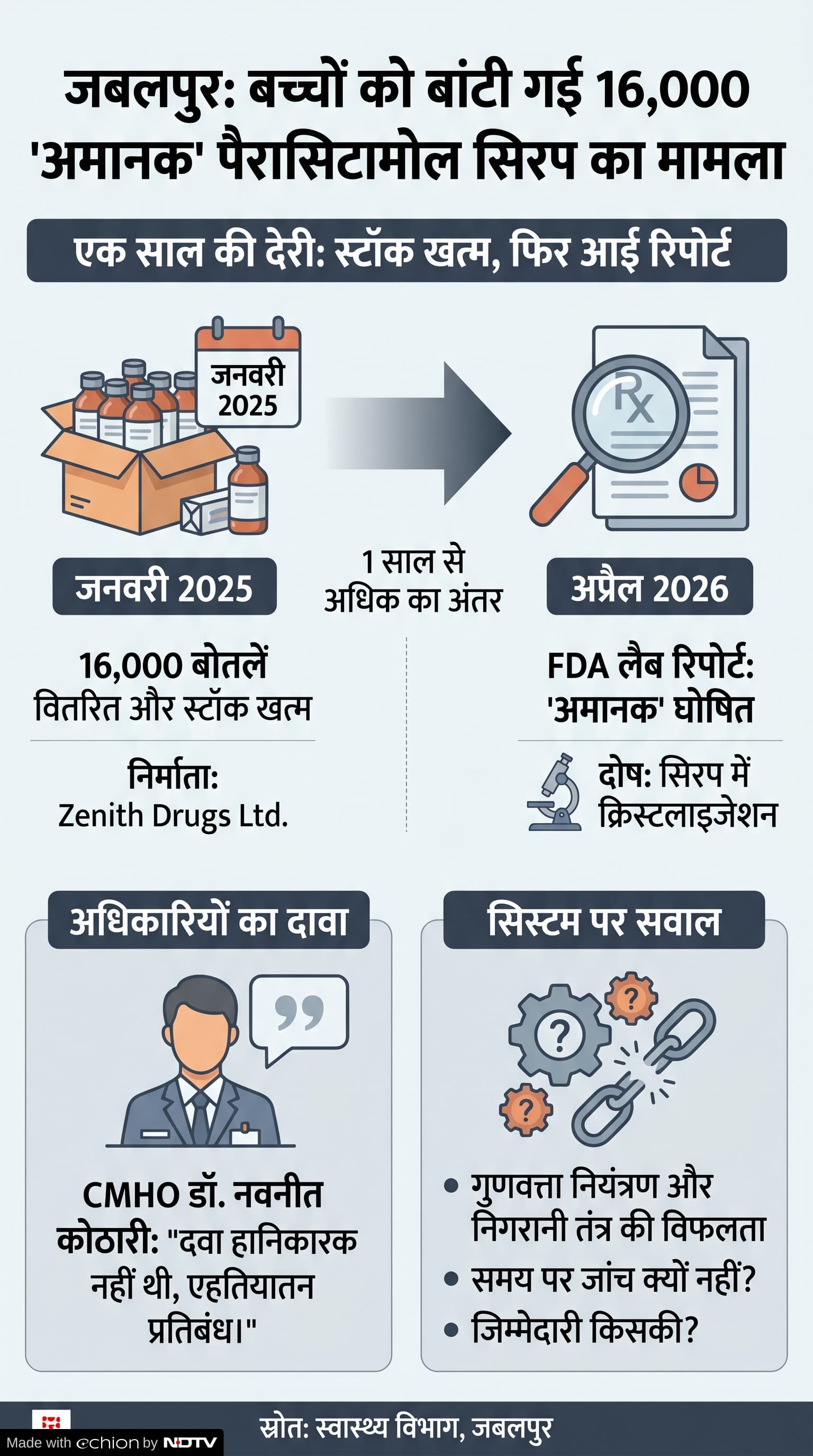 Paracetamol Syrup Controversy: बच्चों की दवा अमानक घोषित
