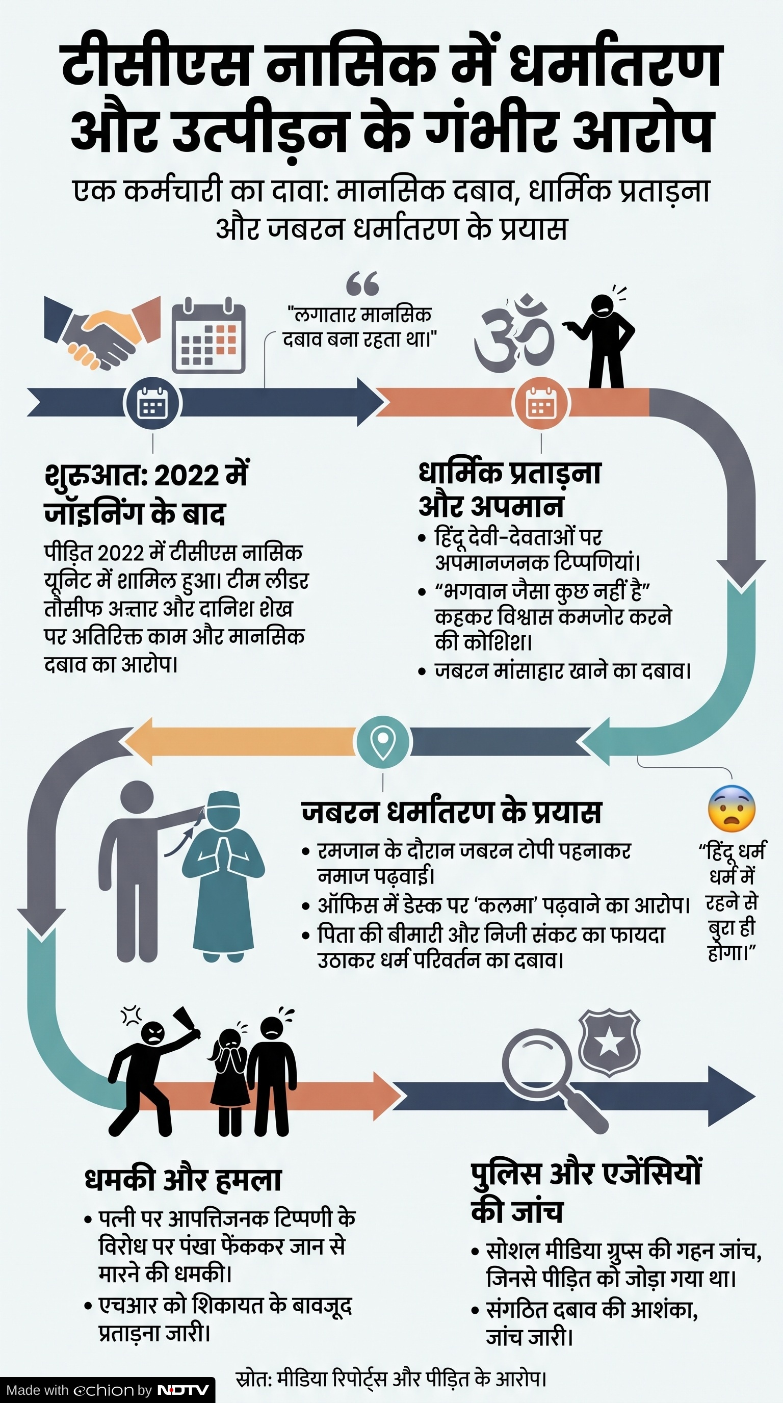 TCS Nashik Case: नासिक TCS धर्मांतरण मामला