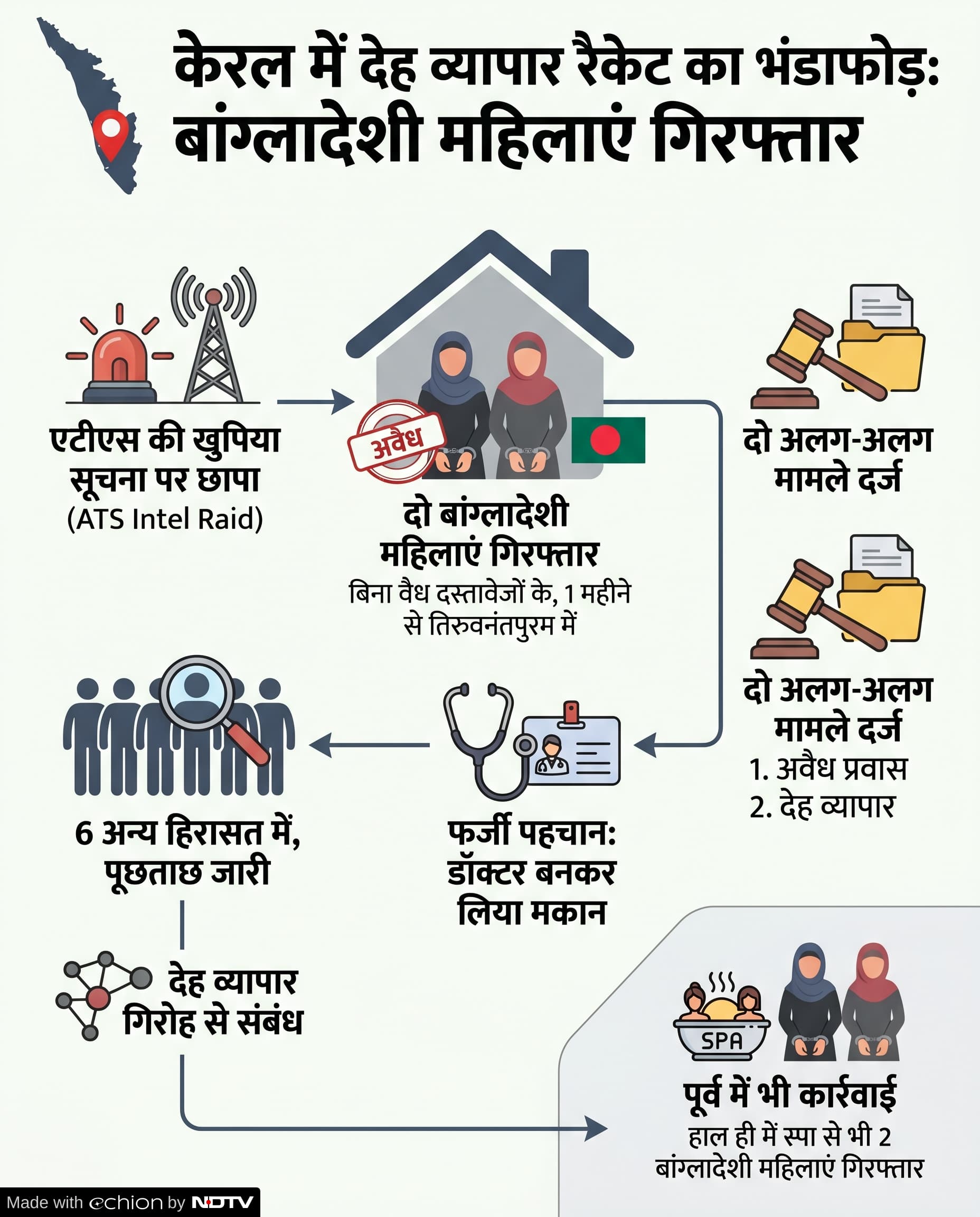 Kerala Prostitution Racket Case: बांग्लादेशी महिलाएं गिरफ्तार