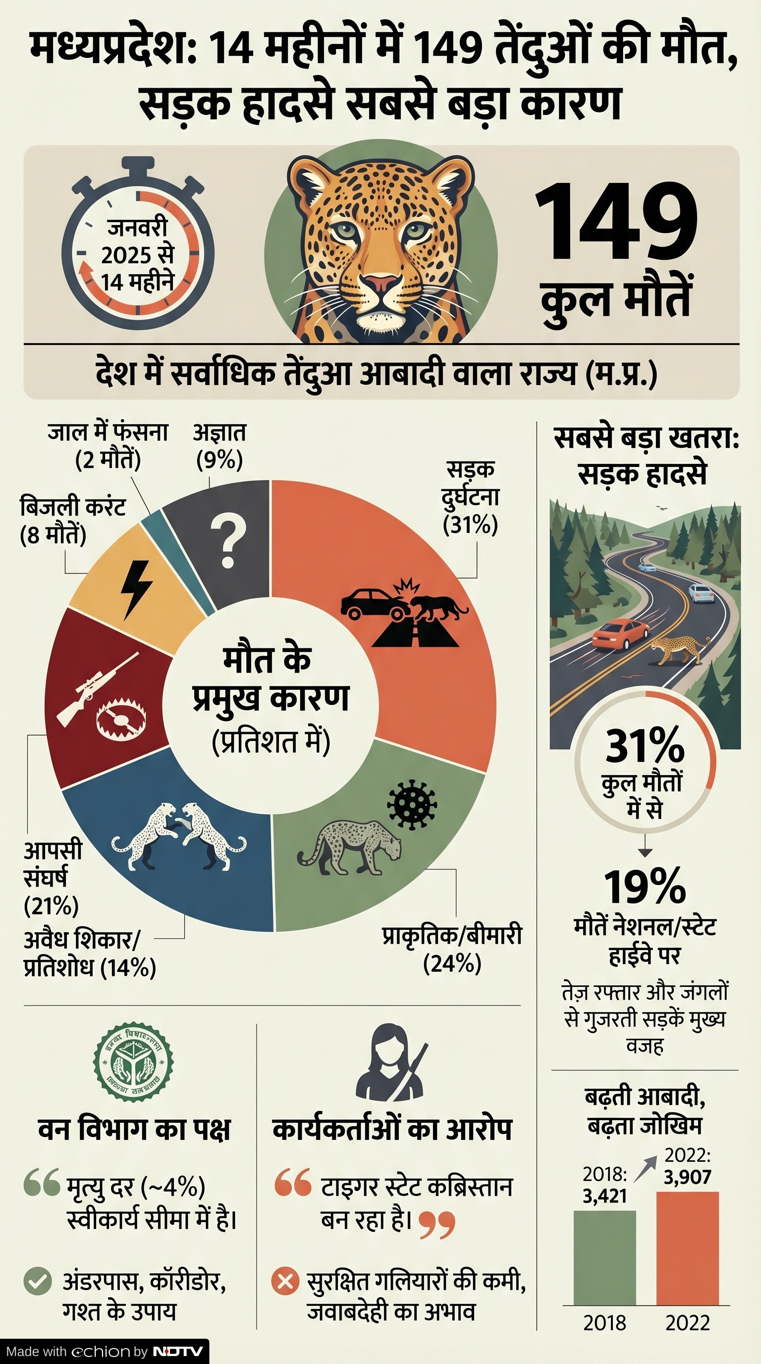 Leopard Death MP: मध्यप्रदेश में तेंदुओं की मौत