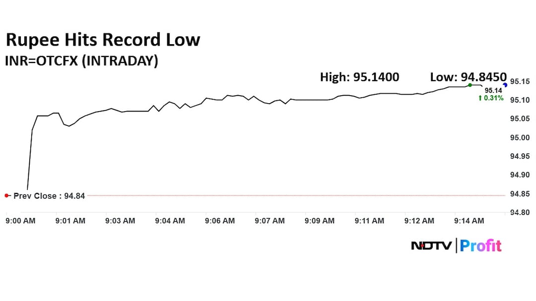 INR Vs USD Rate Today: Rupee breached the Rs 95-per dollar mark