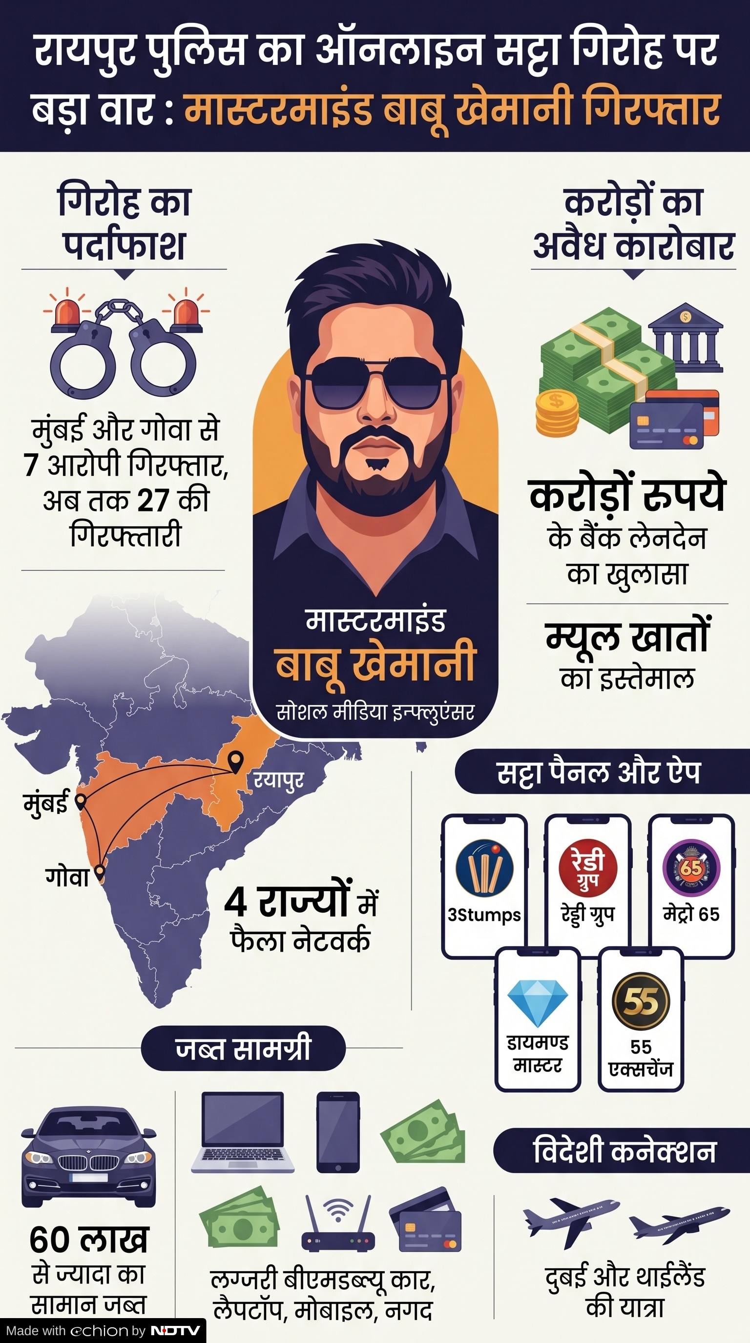 Online Betting Case: बाबू खेमानी गिरफ्तार