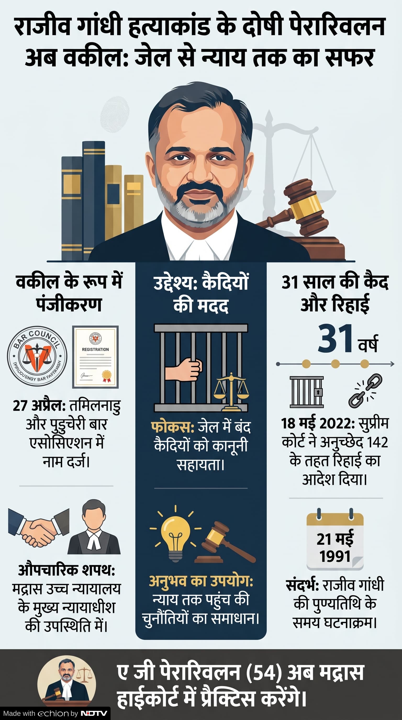 Rajiv Gandhi Assassination Case: राजीव गांधी हत्या मामले के दोषी ने वकील के रूप में पंजीकरण कराया