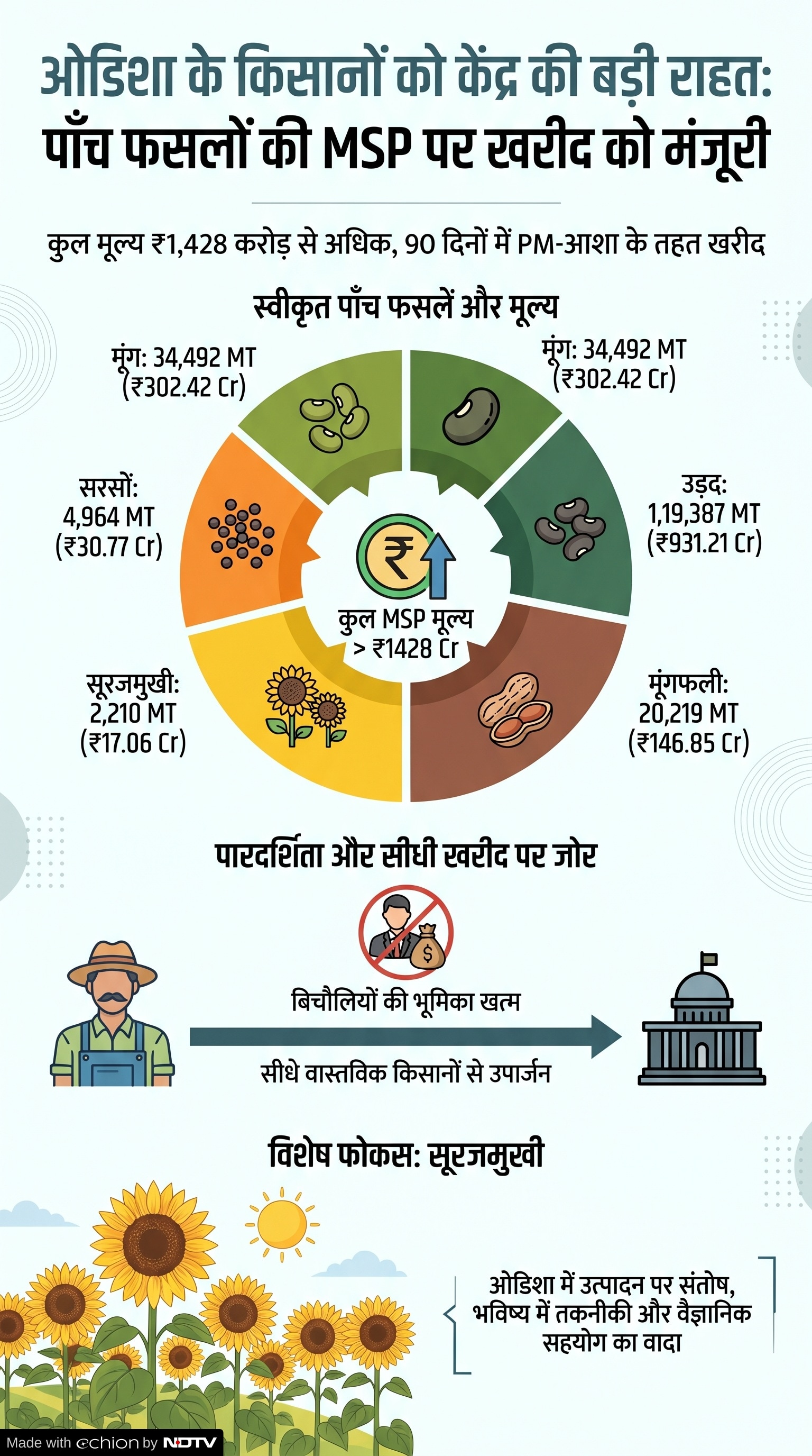 Odisha Farmers News: ओडिशा की 5 फसलों की MSP पर खरीद को मंजूरी Odisha Farmers News: ओडिशा की 5 फसलों की MSP पर खरीद को मंजूरी