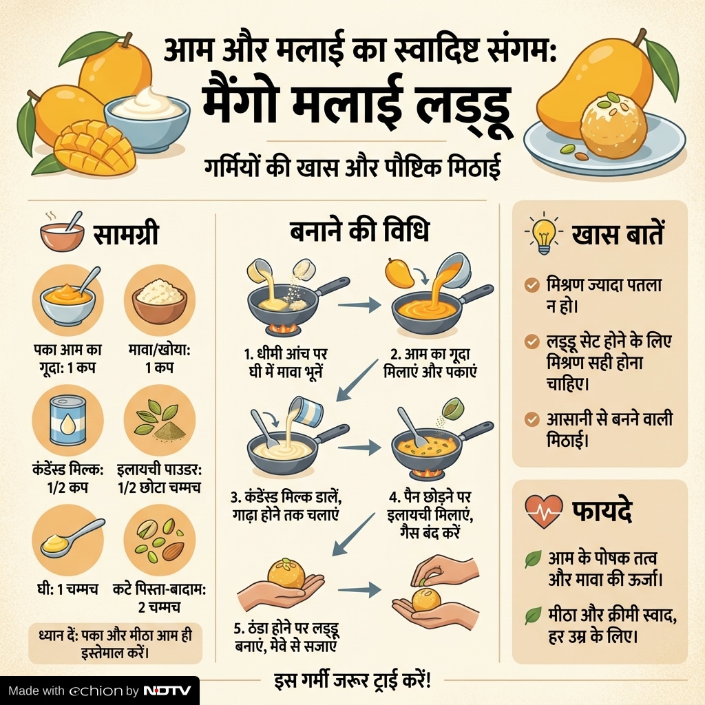  mango malai laddu recipe, aam malai laddu banane ki vidhi, summer mango sweet recipe, no cook mango dessert, easy laddu recipe at home, इस रेसिपी को बनाने में कितना वक्त लगता है, पहली बार बनाते समय किन गलतियों से बचें, लड्डू को ज्यादा दिन तक कैसे स्टोर करें,