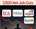 IT Hiring Slump: TCS, Infosys, HCLTech, Wipro & TechM Record 7,000 Net Job Cuts