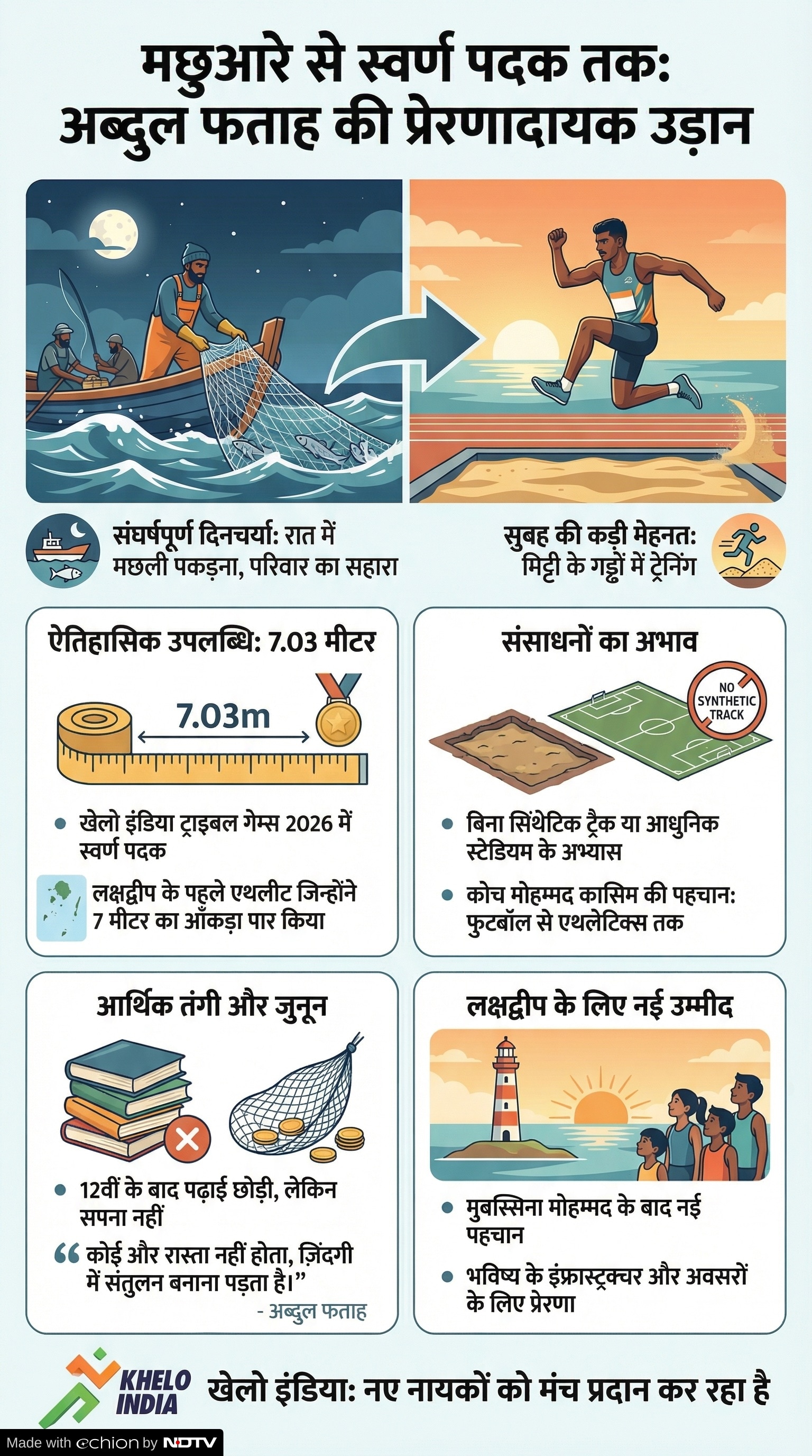 Khelo India Tribal Games 2026: अब्दुल फताह की स्वर्णिम छलांग