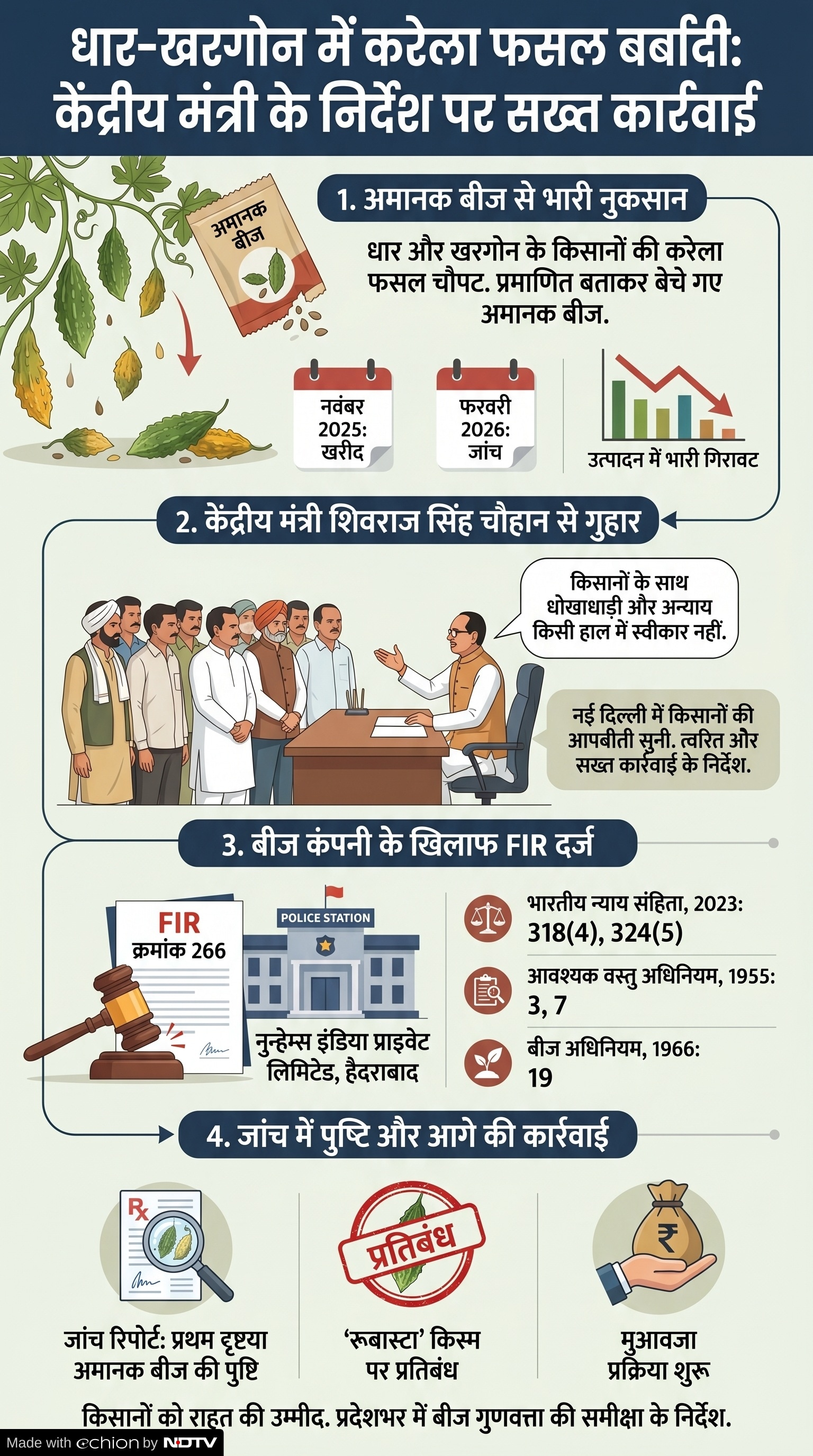 Substandard Seeds Case: नकली बीज को लेकर एक्शन