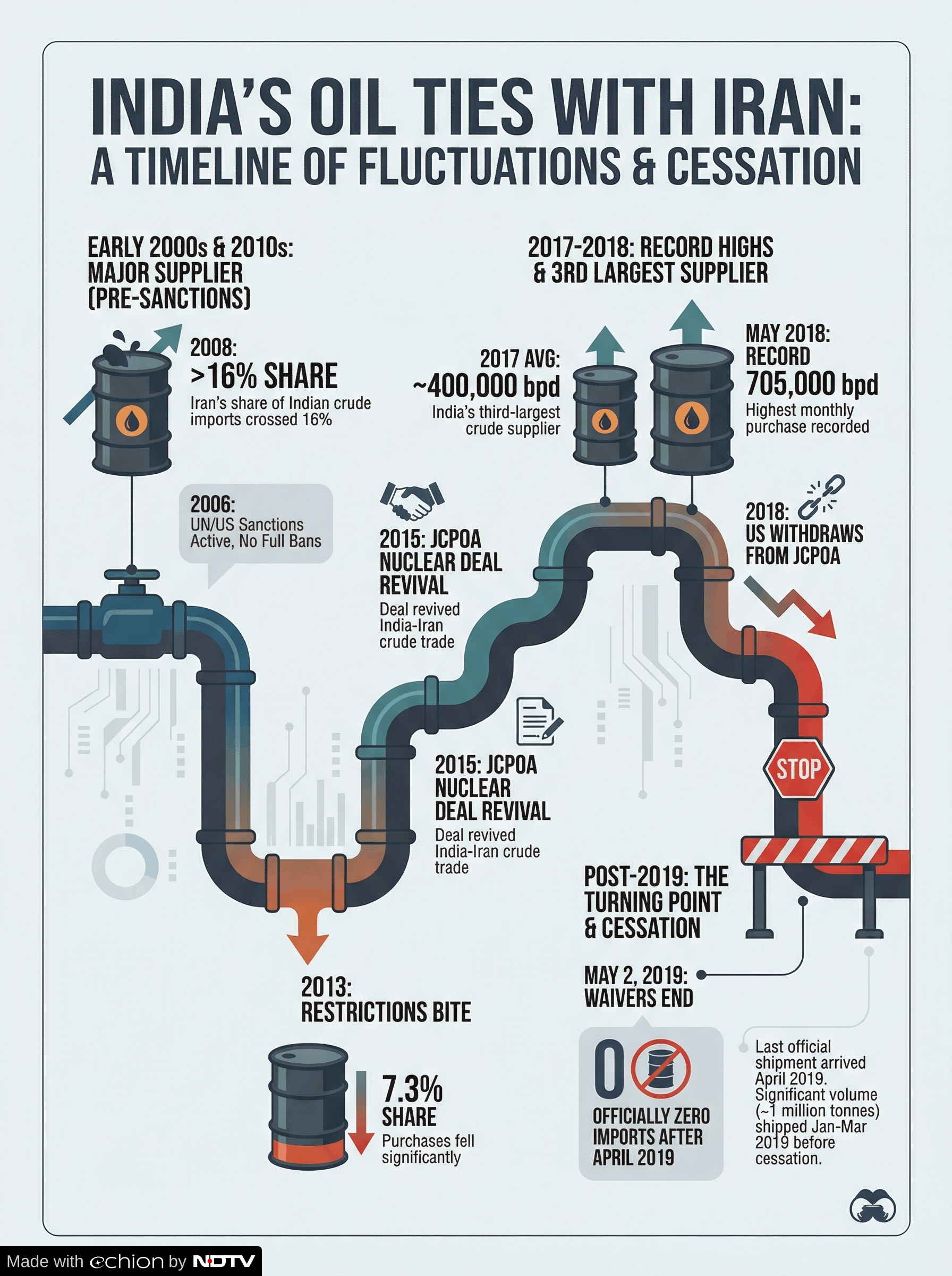 india iran oil import timeline india iran oil import timeline