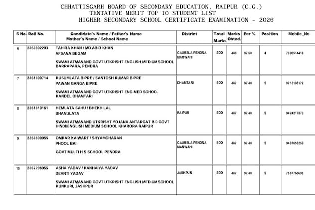 Chhattisgarh 10th-12th Board Results 2026 Topper List  