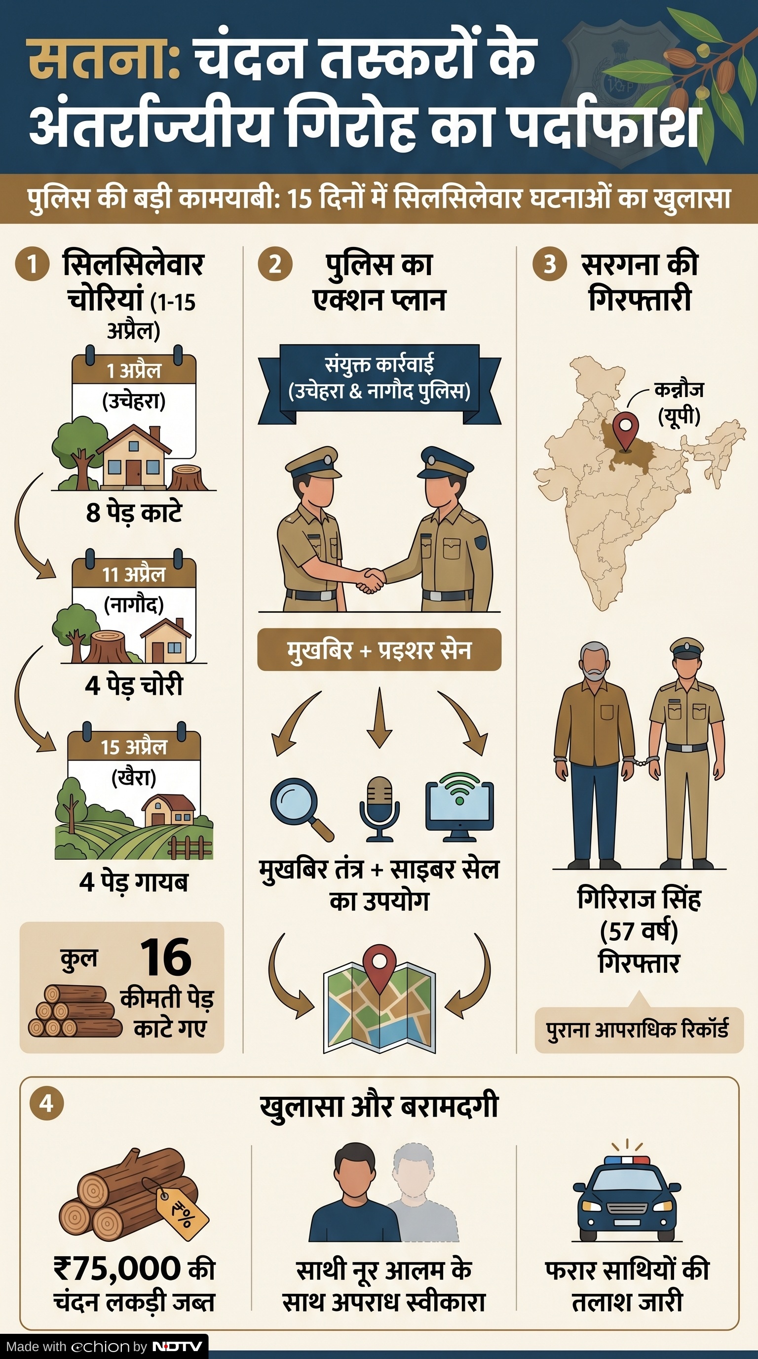 Satna Sandalwood Theft: चंदन तस्करी गिरोह