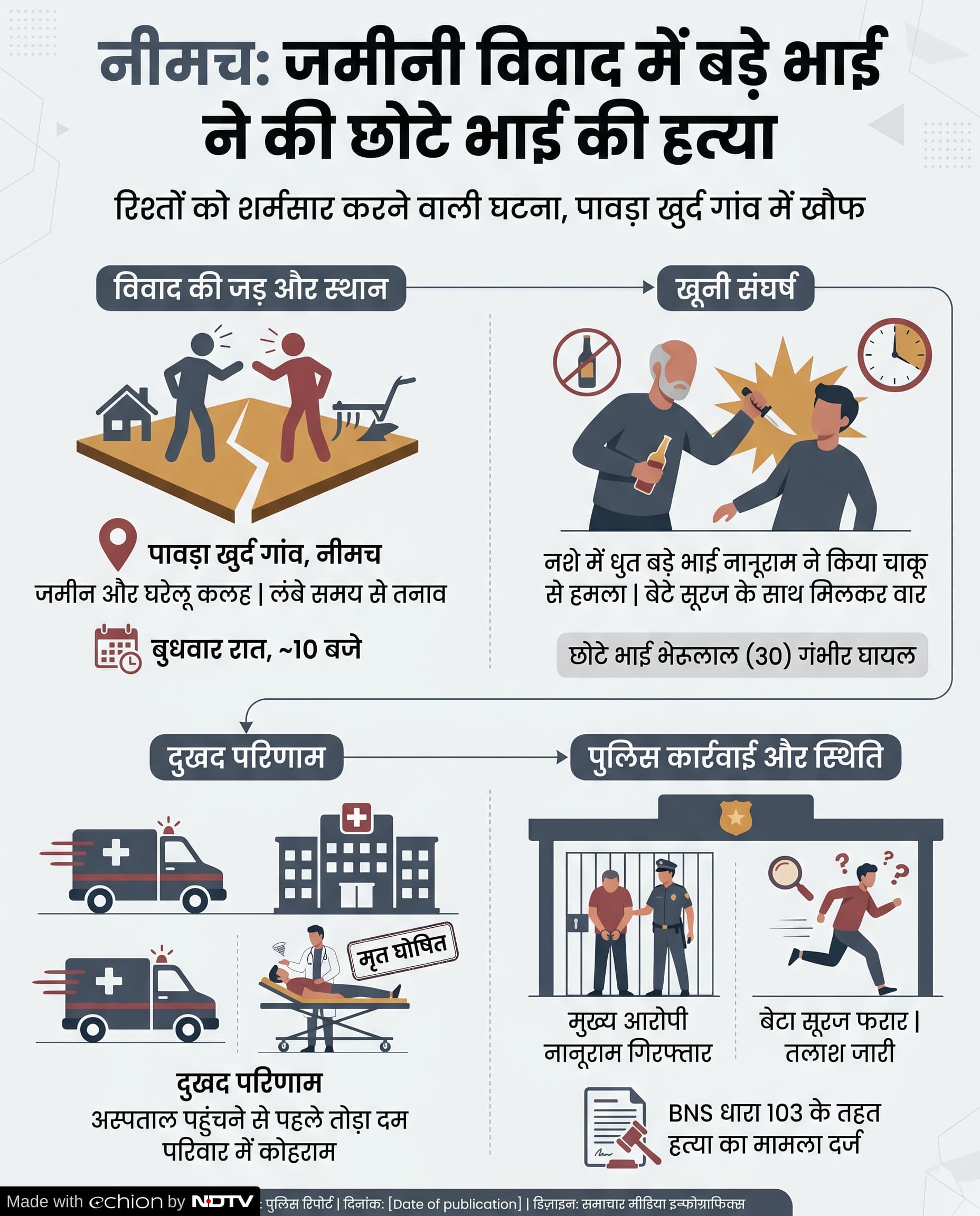 Land Dispute Murder: नीमच हत्या मामला