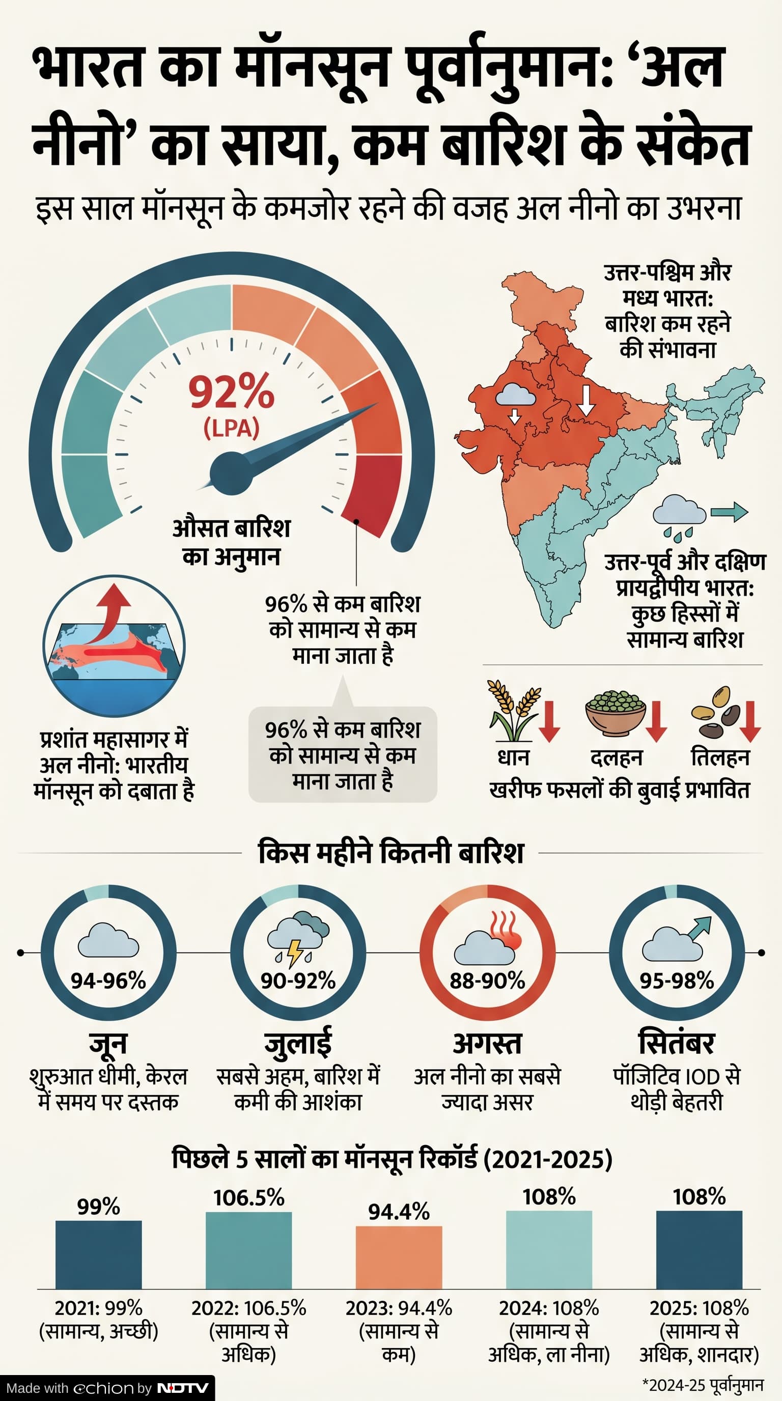 Monsoon Update