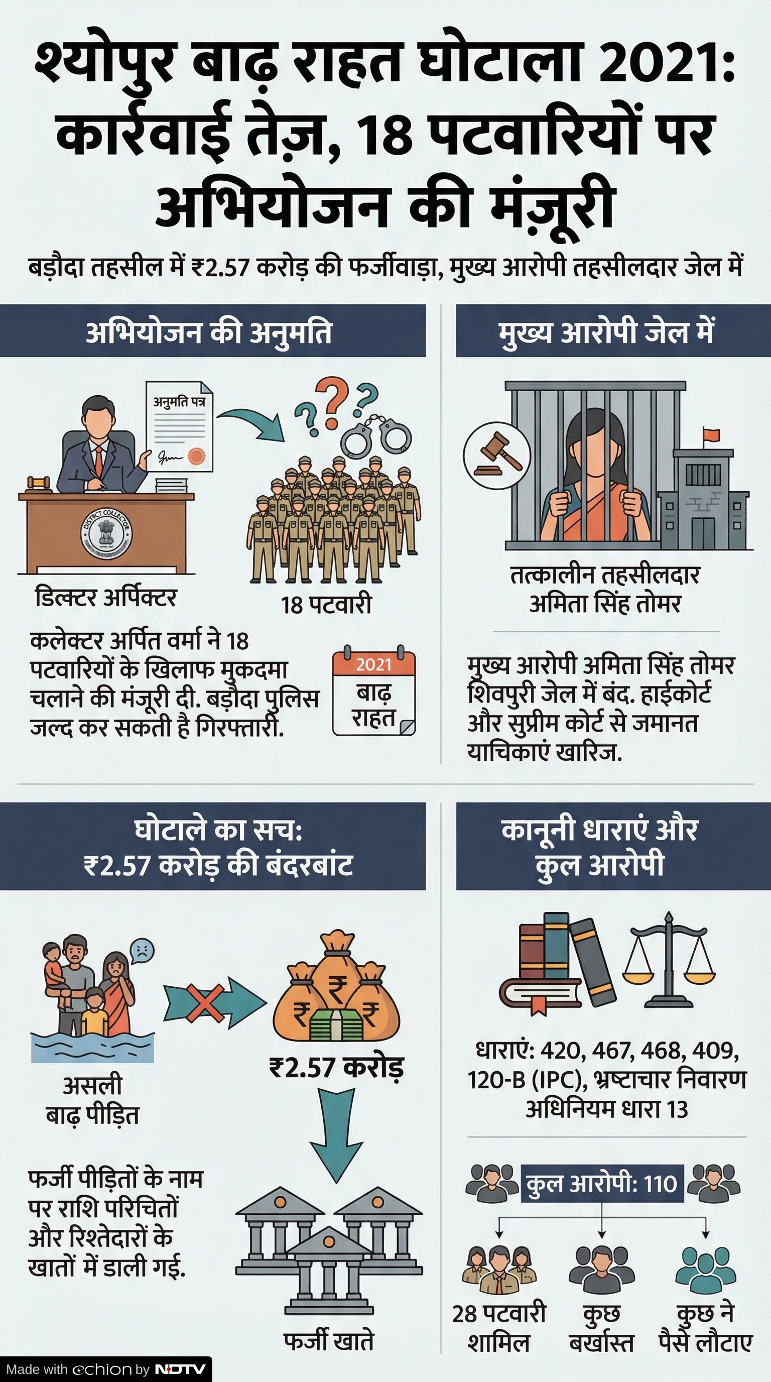 Sheopur Flood Relief Scam: श्योपुर बाढ़ राहत घोटाला; 18 पटवारियों पर केस, गिरफ्तारी संभव