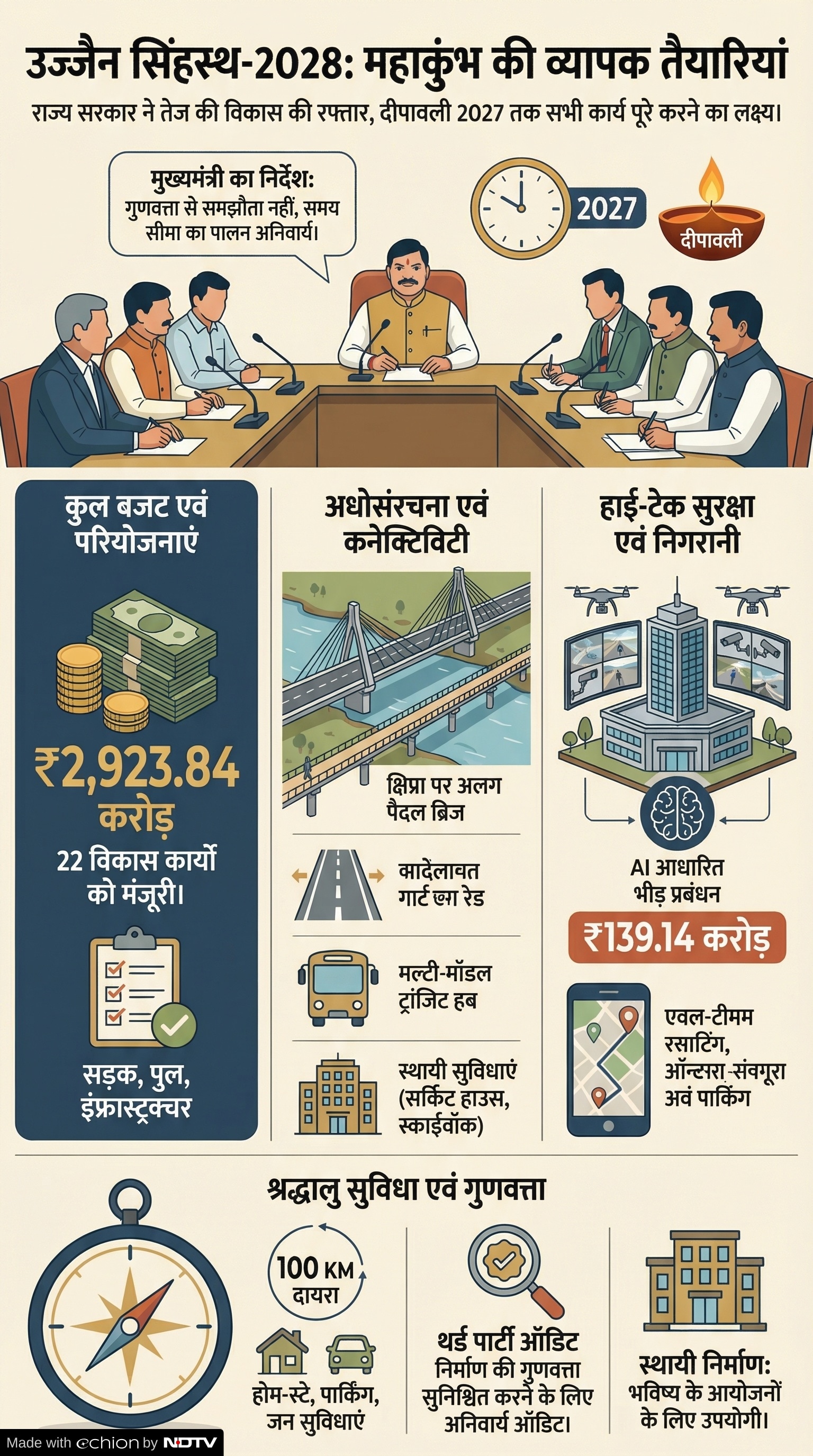 Simhastha 2028 Ujjain: सिंहस्थ 2028 तैयारी बैठक