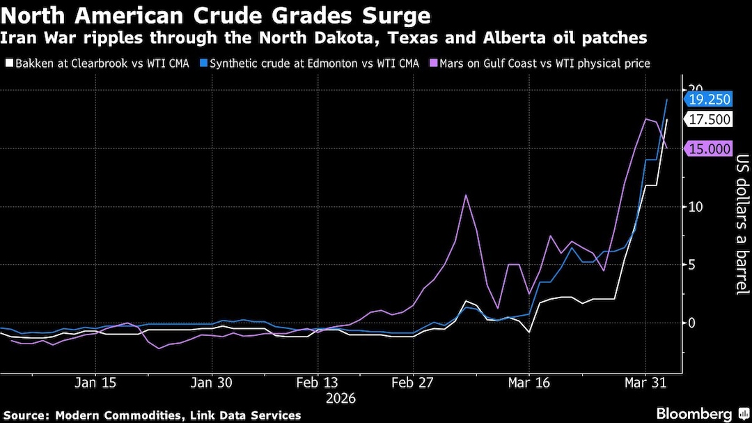 North American Crude Grades Surge North American Crude Grades Surge