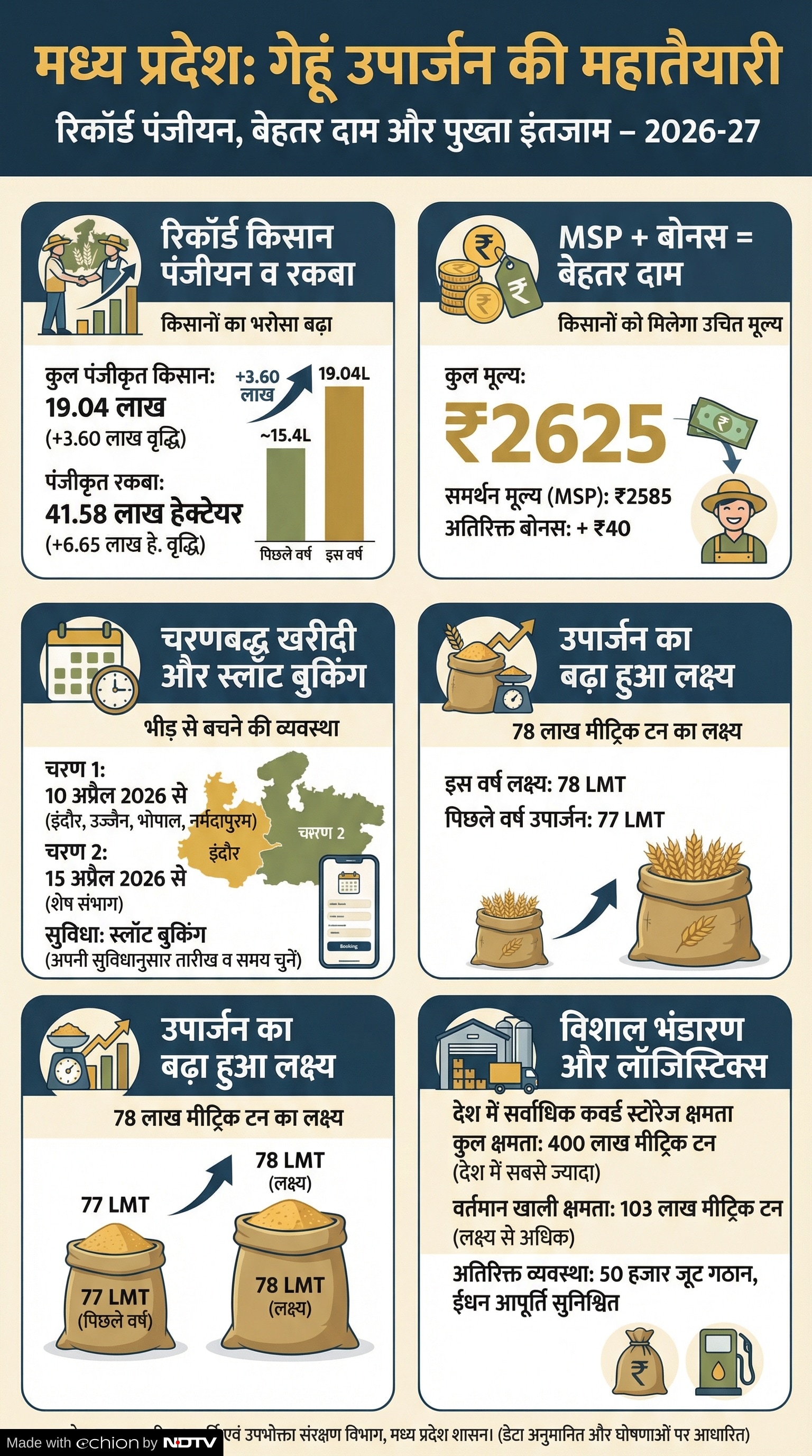 MP Gehu Kharidi 2026: गेहूं खरीदी की तैयारी पूरी