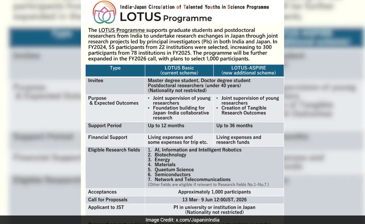 Japan Invites 1,000 Indian Master's, PhD Students For LOTUS 2026 Programme, Offers Up To Rs 25.6 Lakh