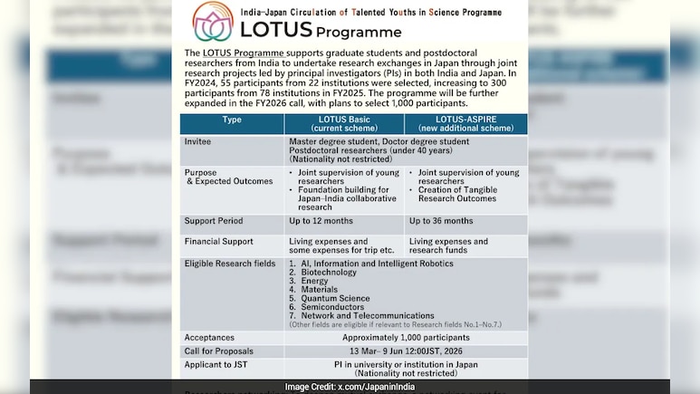 Japan Invites 1,000 Indian Master's, PhD Students For LOTUS 2026 Programme, Offers Up To Rs 25.6 Lakh