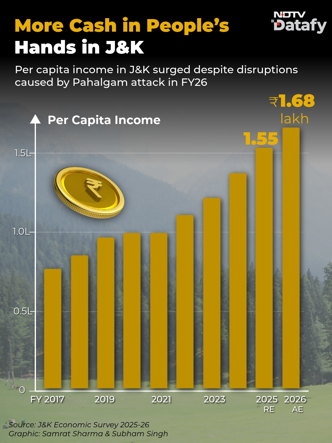 Latest and Breaking News on NDTV