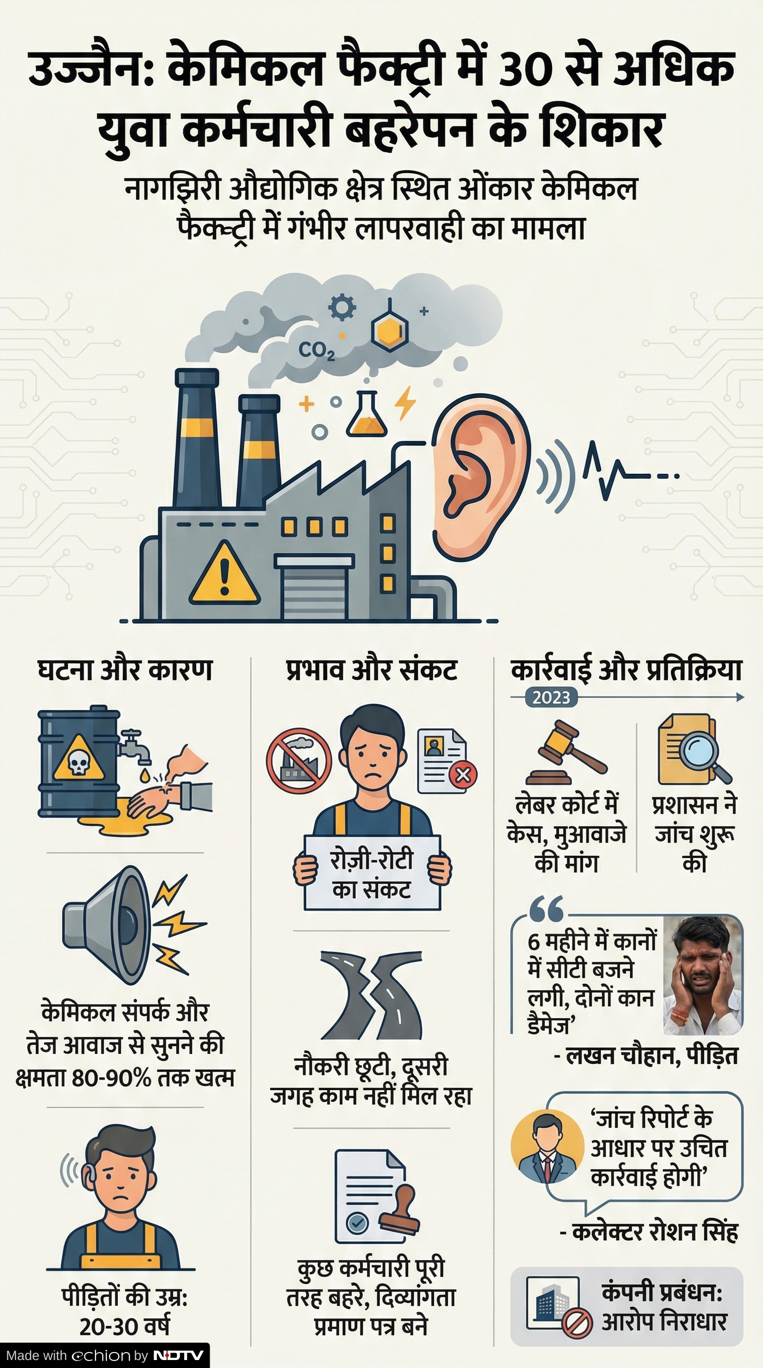 Ujjain Chemical Factory: कर्मचारियों में बहरेपन की शिकायत Ujjain Chemical Factory: कर्मचारियों में बहरेपन की शिकायत
