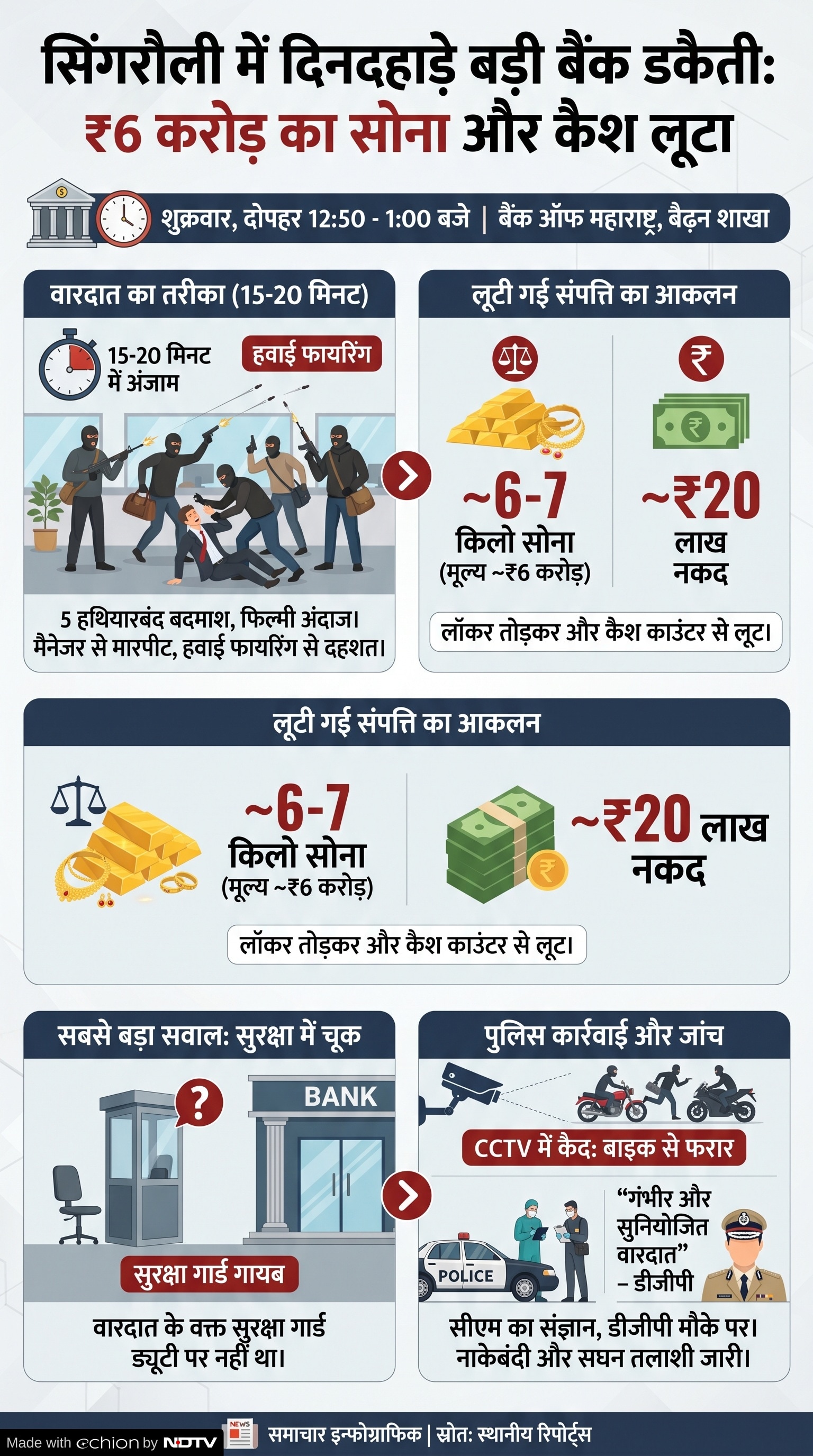 Singrauli Bank Robbery: सिंगरौली बैंक डकैती