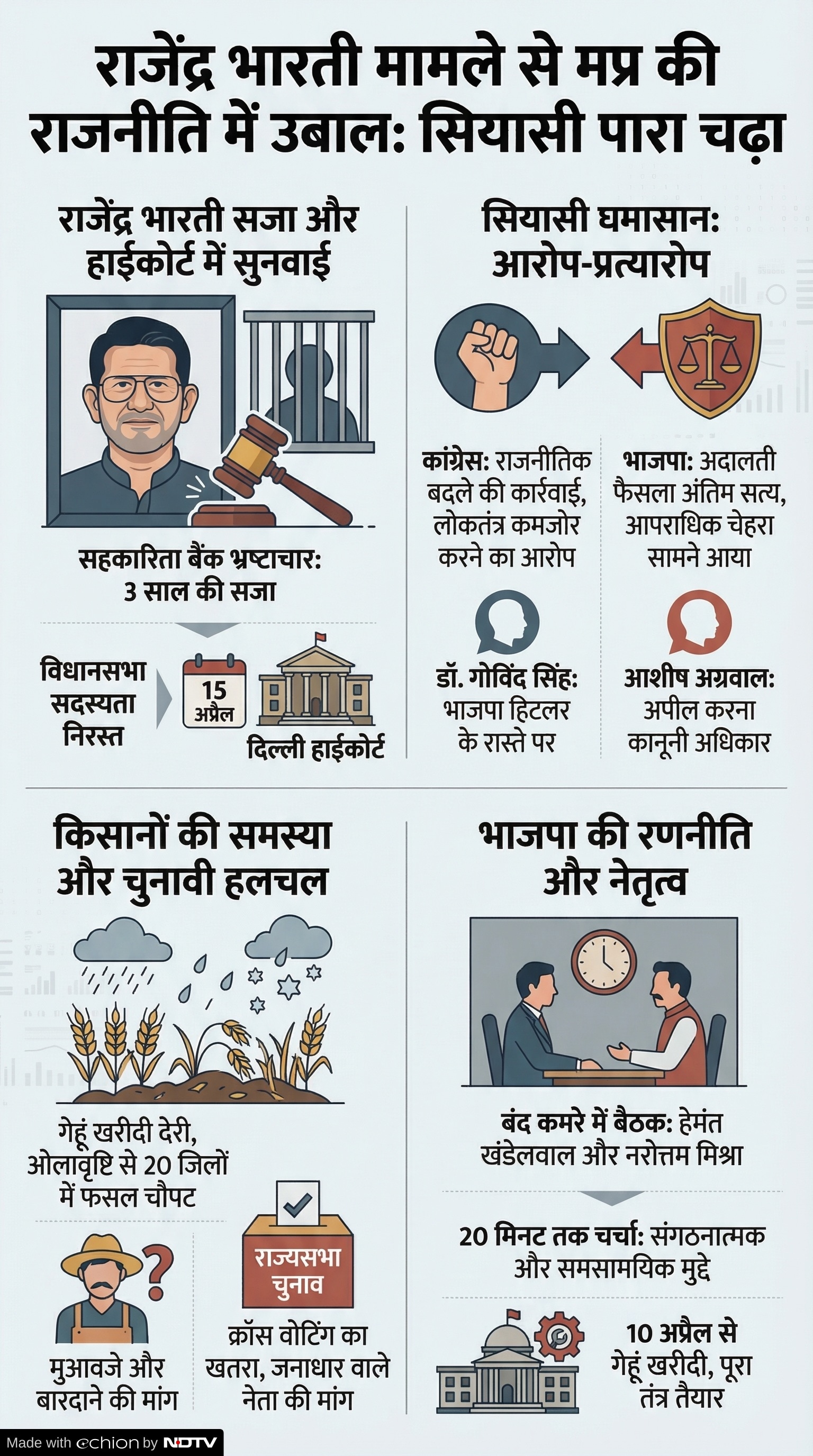Rajendra Bharti Case: राजेंद्र भारती मामले पर सियासत गर्म Rajendra Bharti Case: राजेंद्र भारती मामले पर सियासत गर्म