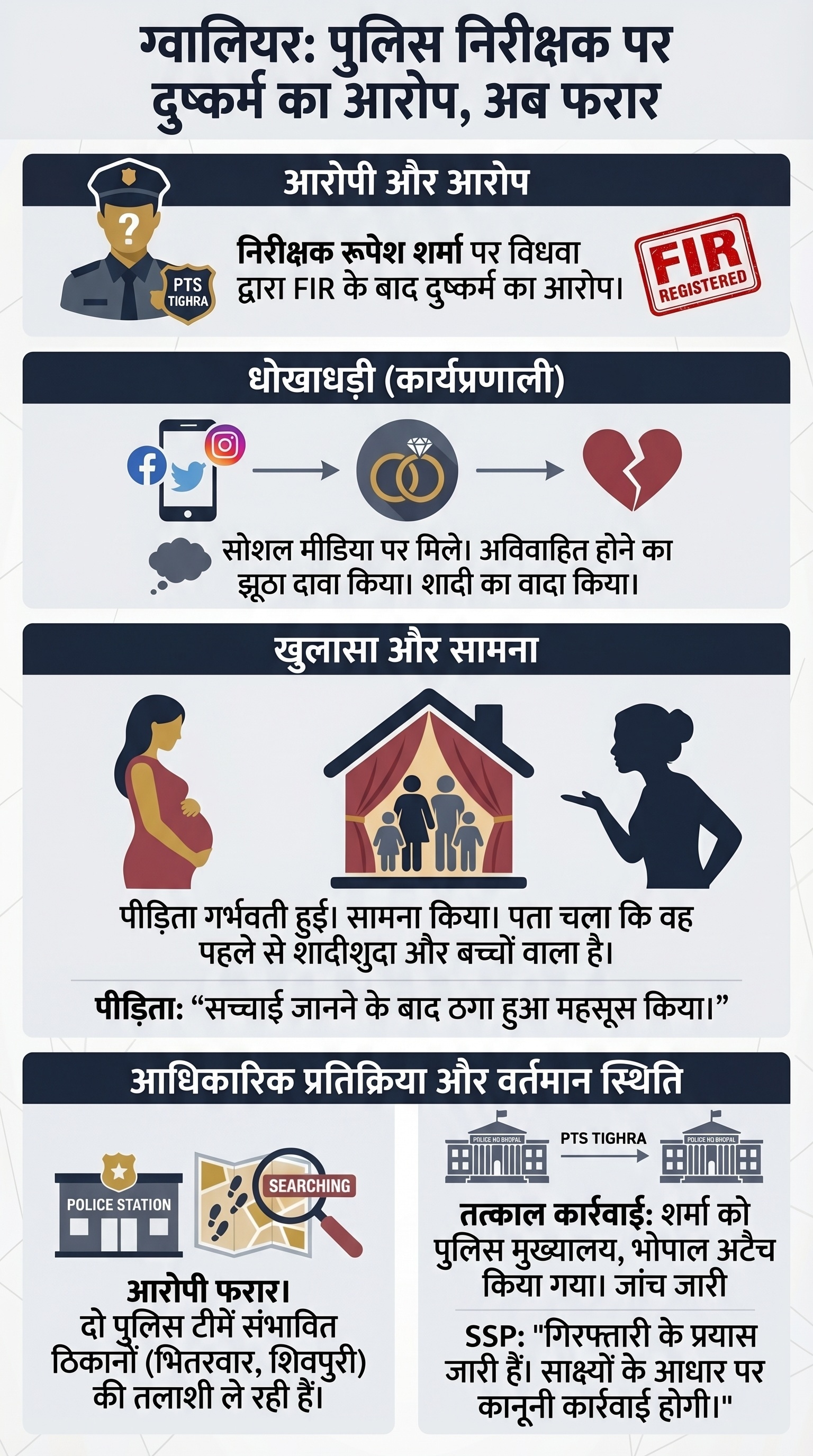 Gwalior TI Rape Case: ग्वालियर में रेप आरोपी टीआई फरार Gwalior TI Rape Case: ग्वालियर में रेप आरोपी टीआई फरार