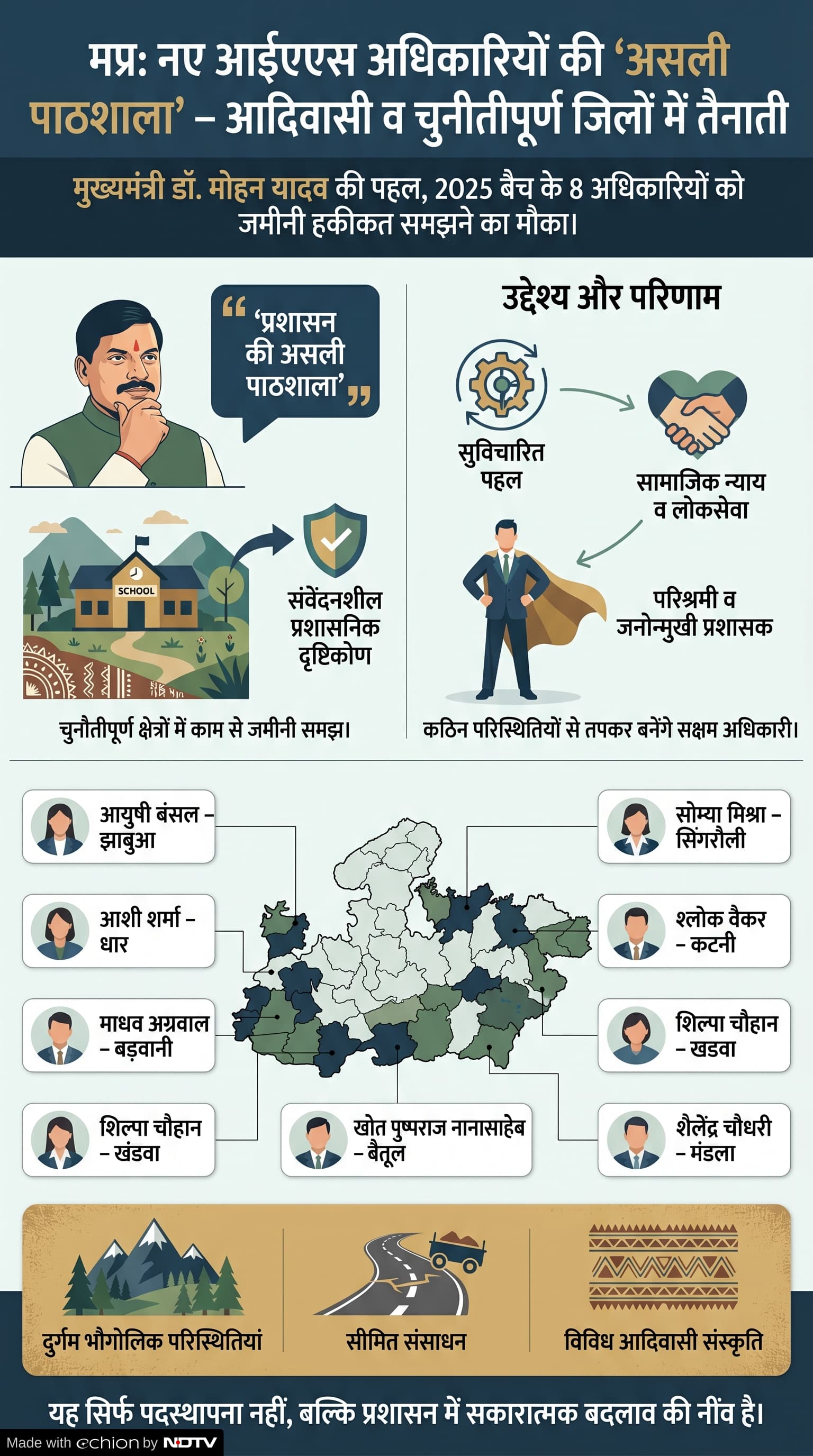IAS Posting: मध्य प्रदेश में आईएएस अधिकारियों की नियुक्ति