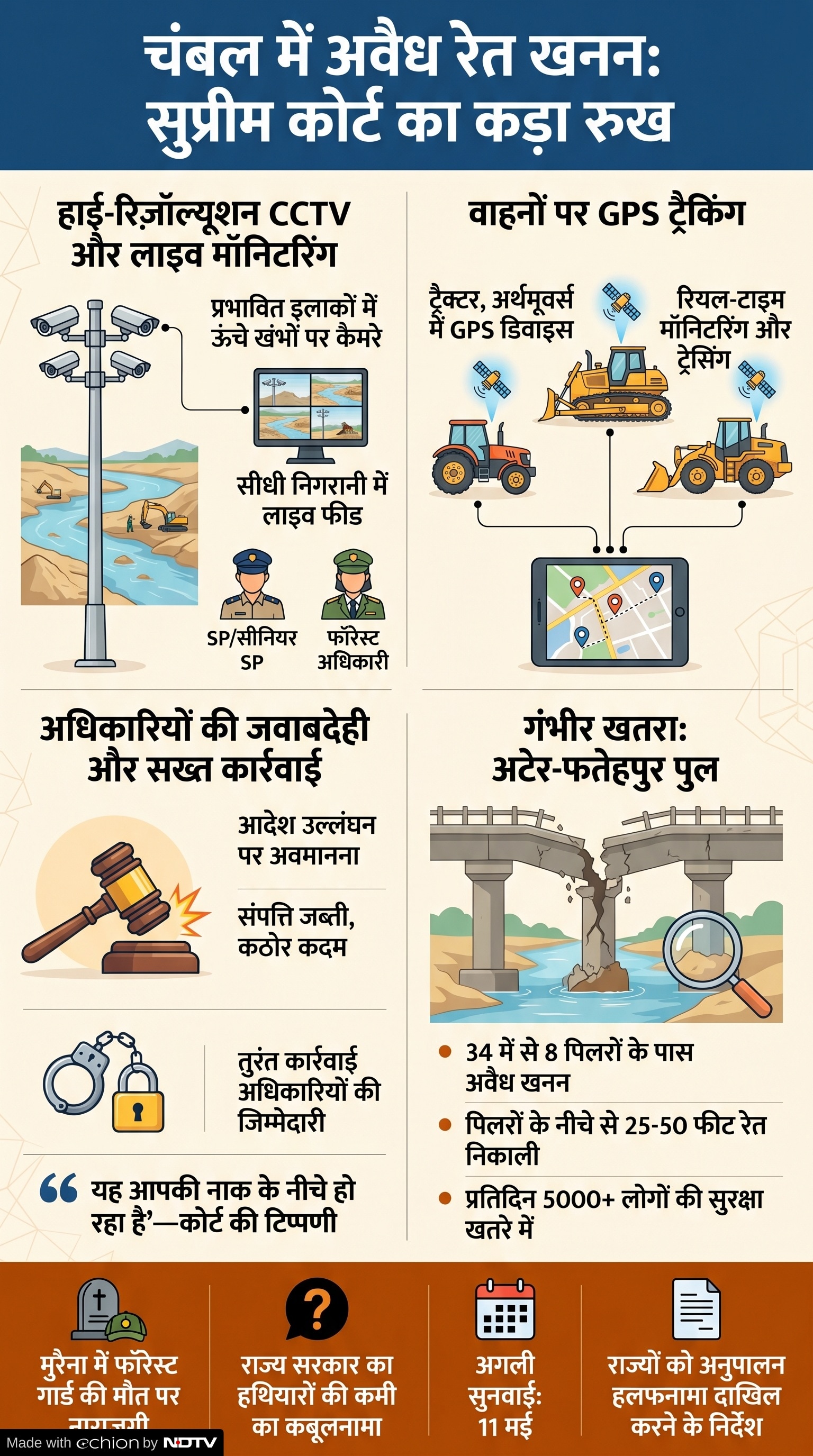 Supreme Court: चंबल अभ्यारण्य में अवैध रेत खनन पर सुप्रीम कोर्ट का आदेश