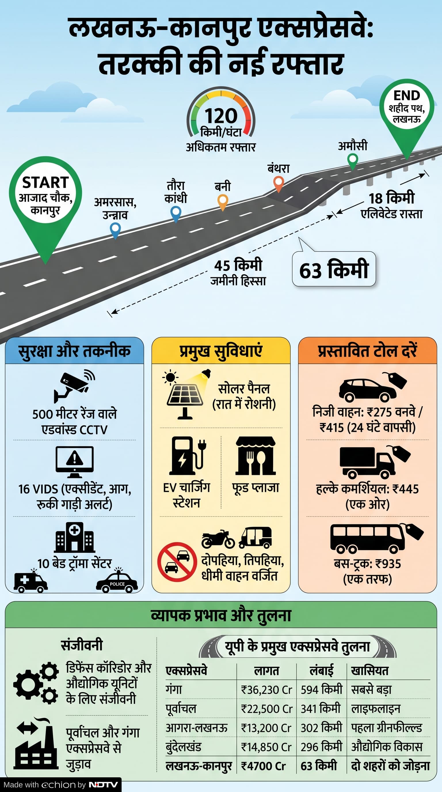 Lucknow Kanpur Expressway