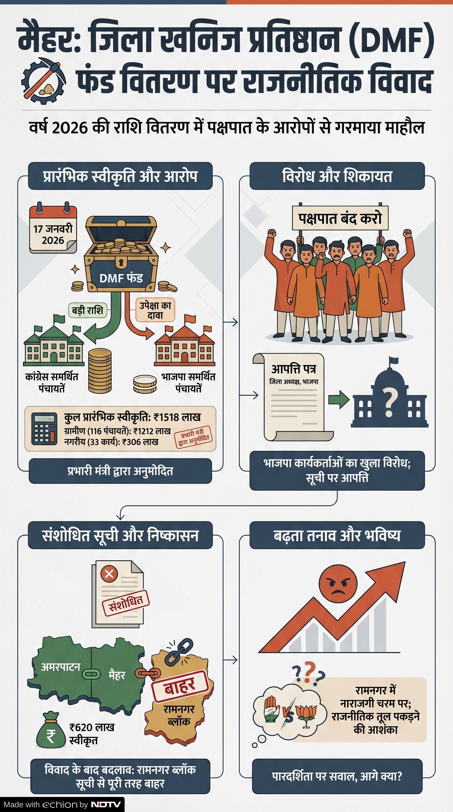 DMF Fund Controversy: मैहर डीएमएफ विवाद