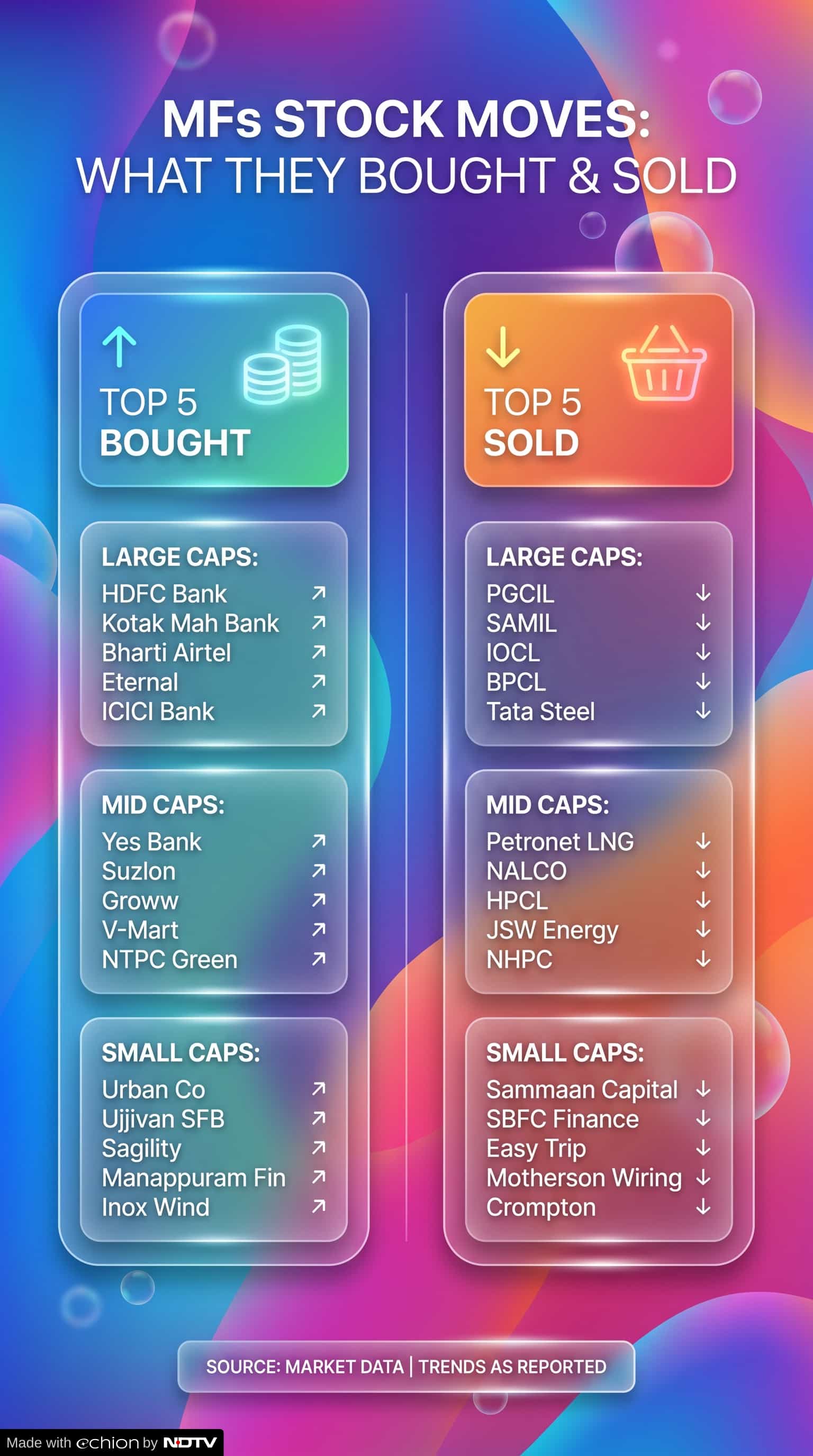 Heres what Mutual Funds bought and sold in the month of March.