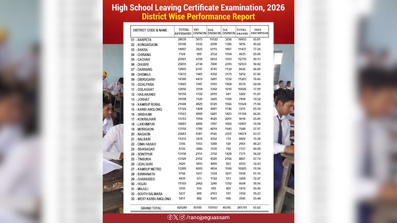 SEBA Assam HSLC Result 2026: दीमा हसाओ बना स्टेट टॉपर जिला, 88.23% छात्र पास, यहां देखें पूरी लिस्ट