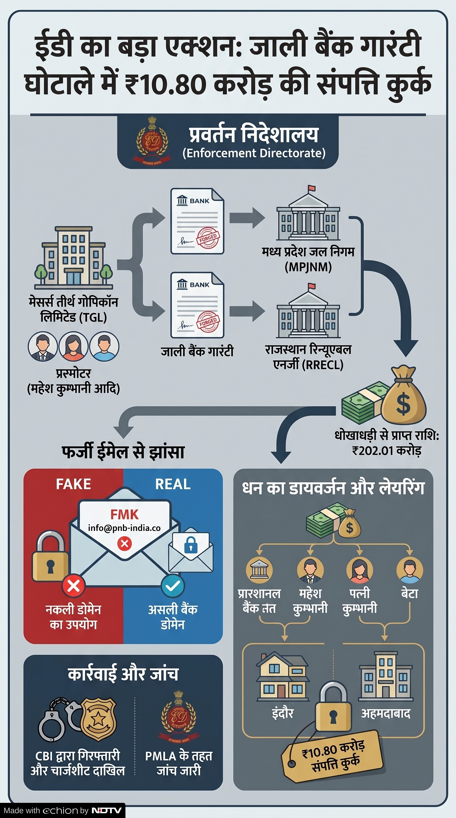 ED Action: जाली बैंक गारंटी घोटाला