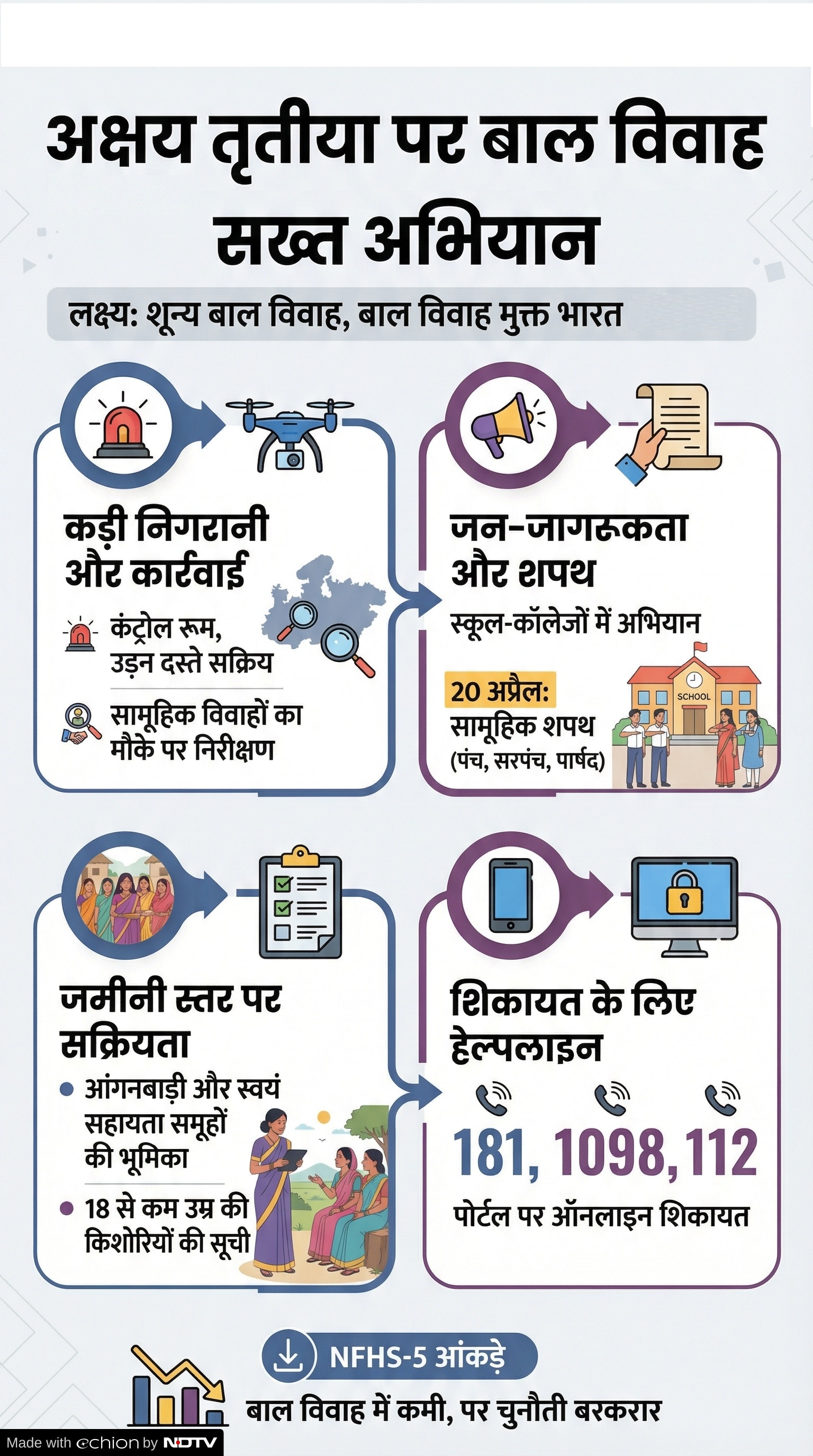 Akshaya Tritiya 2026: अक्षय तृतीया पर बाल विवाह को लेकर सख्ती Akshaya Tritiya 2026: अक्षय तृतीया पर बाल विवाह को लेकर सख्ती