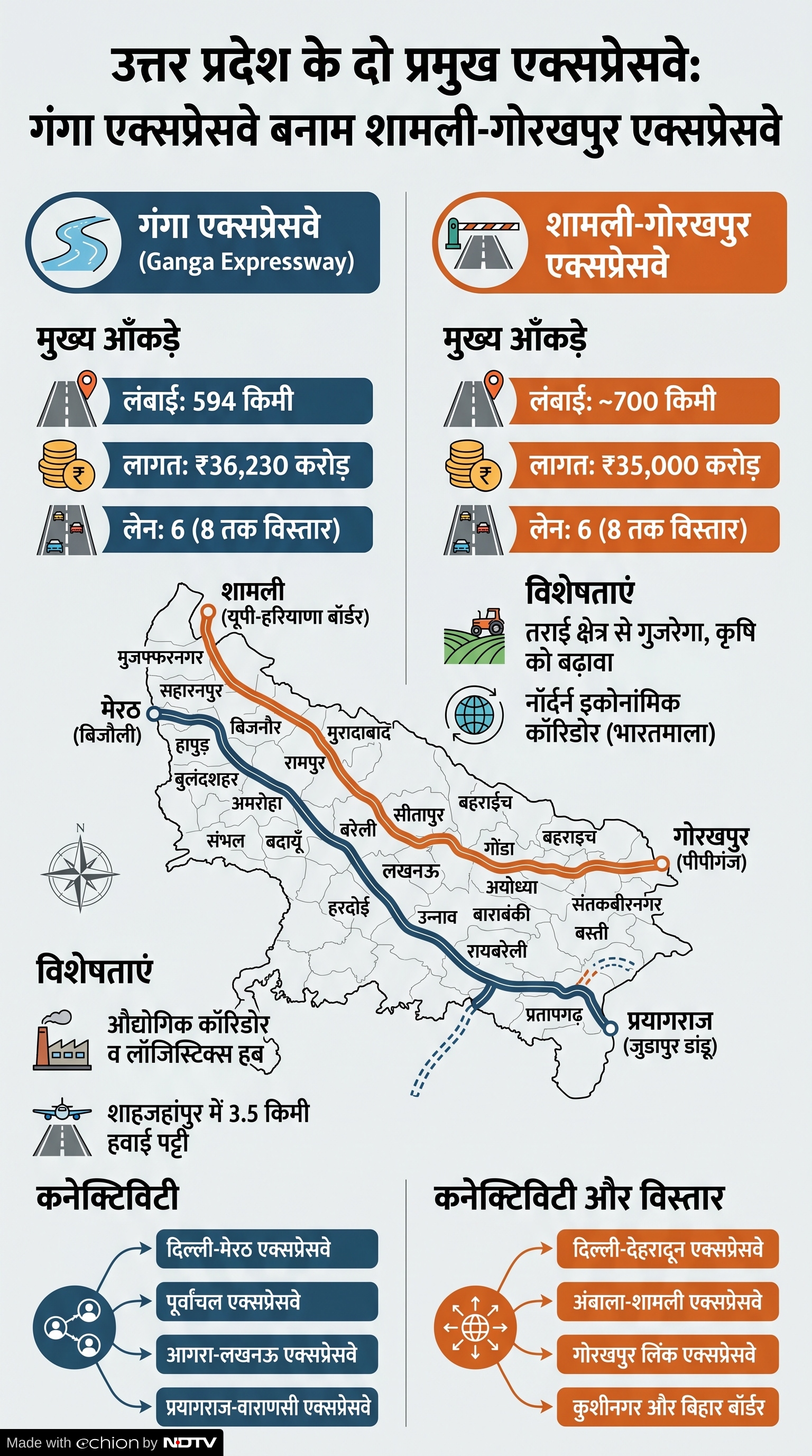 Ganga Expressway vs Shamli Gorakhpur Expressway