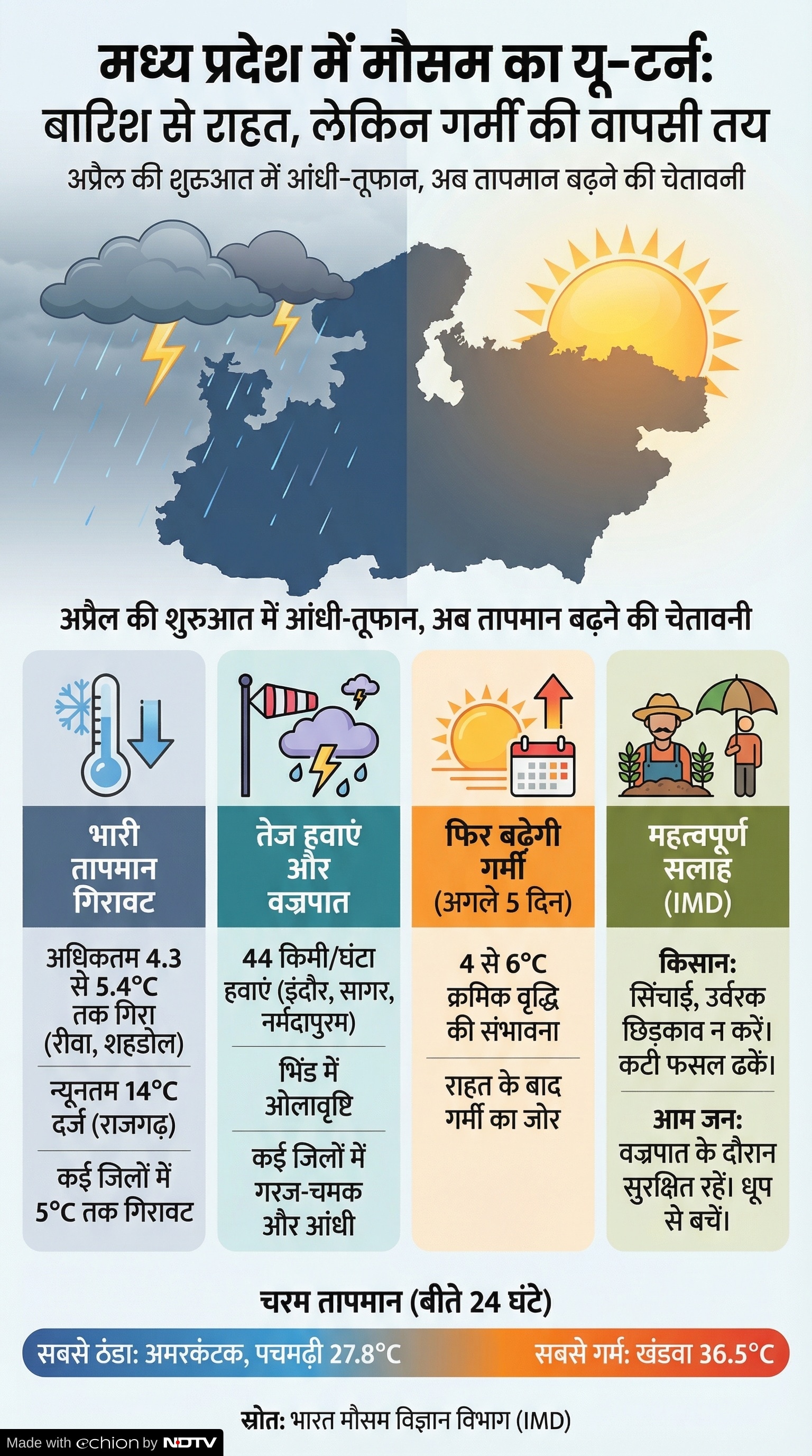 MP Weather: मध्य प्रदेश मौसम की खबर