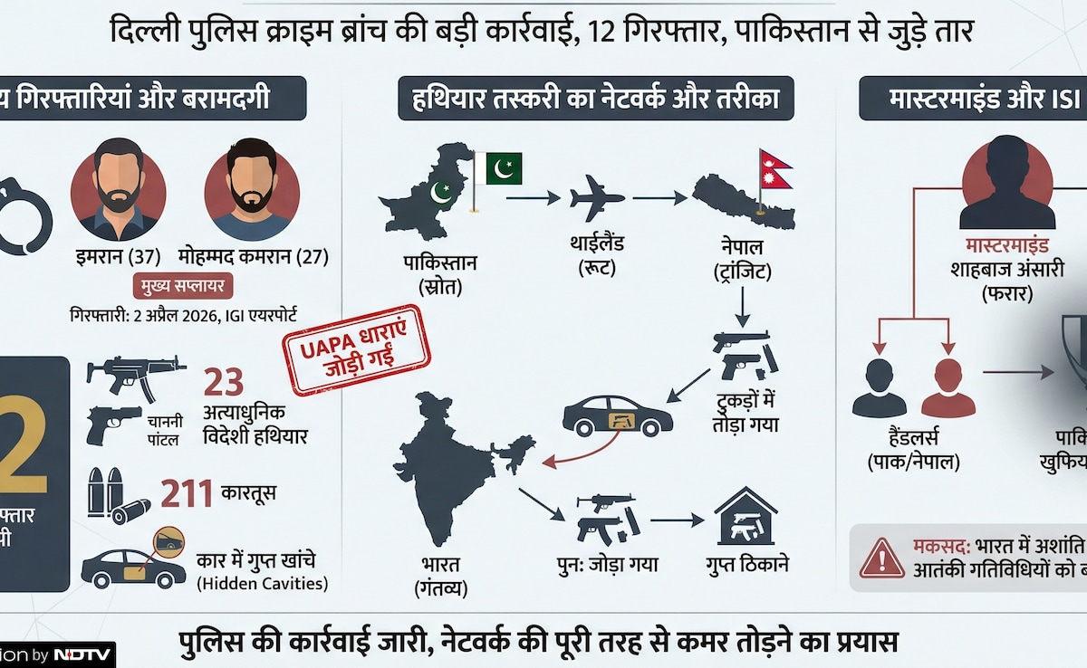 ISI के हथियार तस्करी नेटवर्क का पर्दाफाश, क्राइम ब्रांच ने दबोचे दो ऑपरेटर; पाक-थाईलैंड-नेपाल के रास्ते आता गोला-बारूद